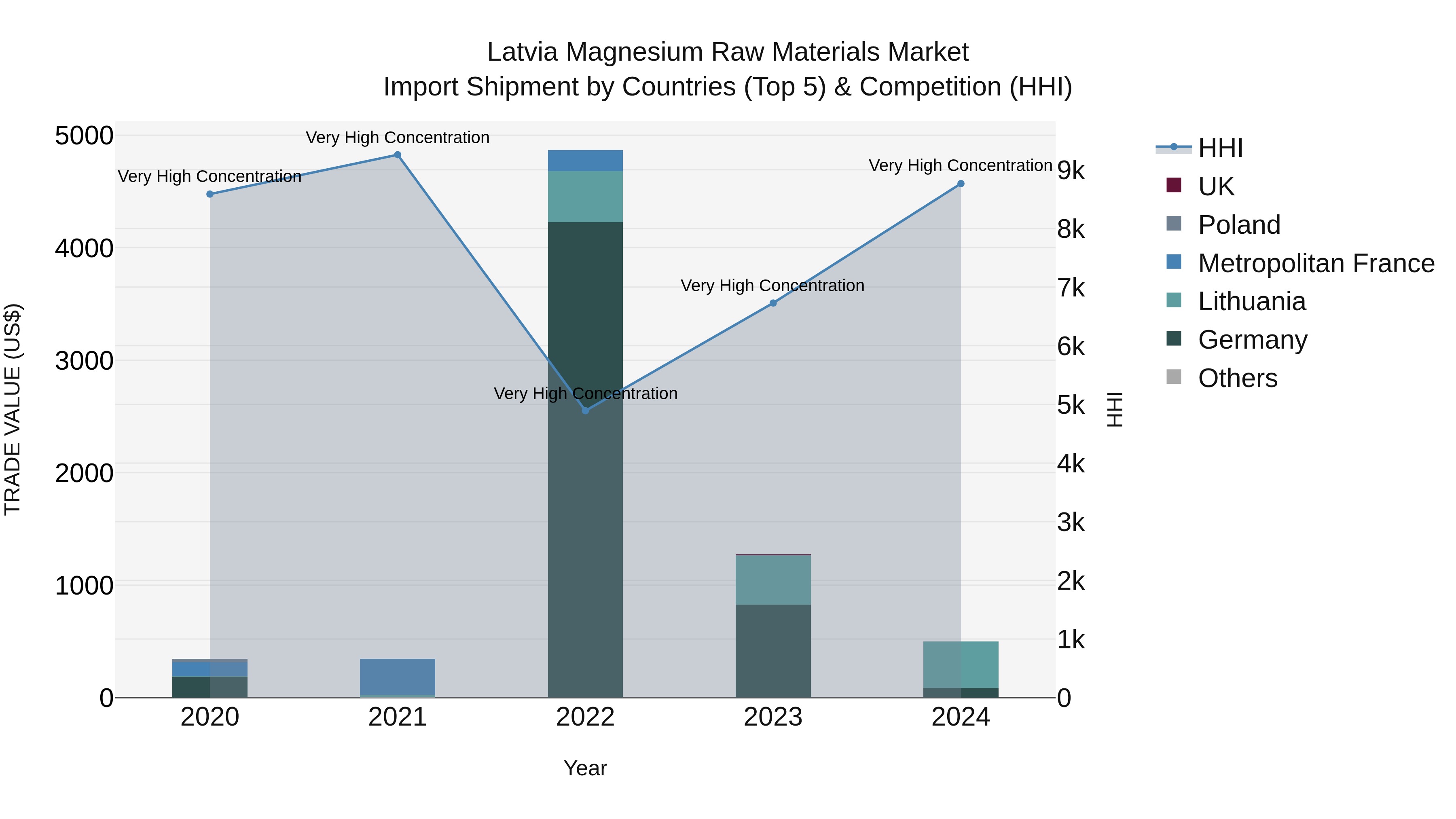 Latvia Magnesium Raw Materials Market Top 5 Importing Countries and Market Competition (HHI) Analysis