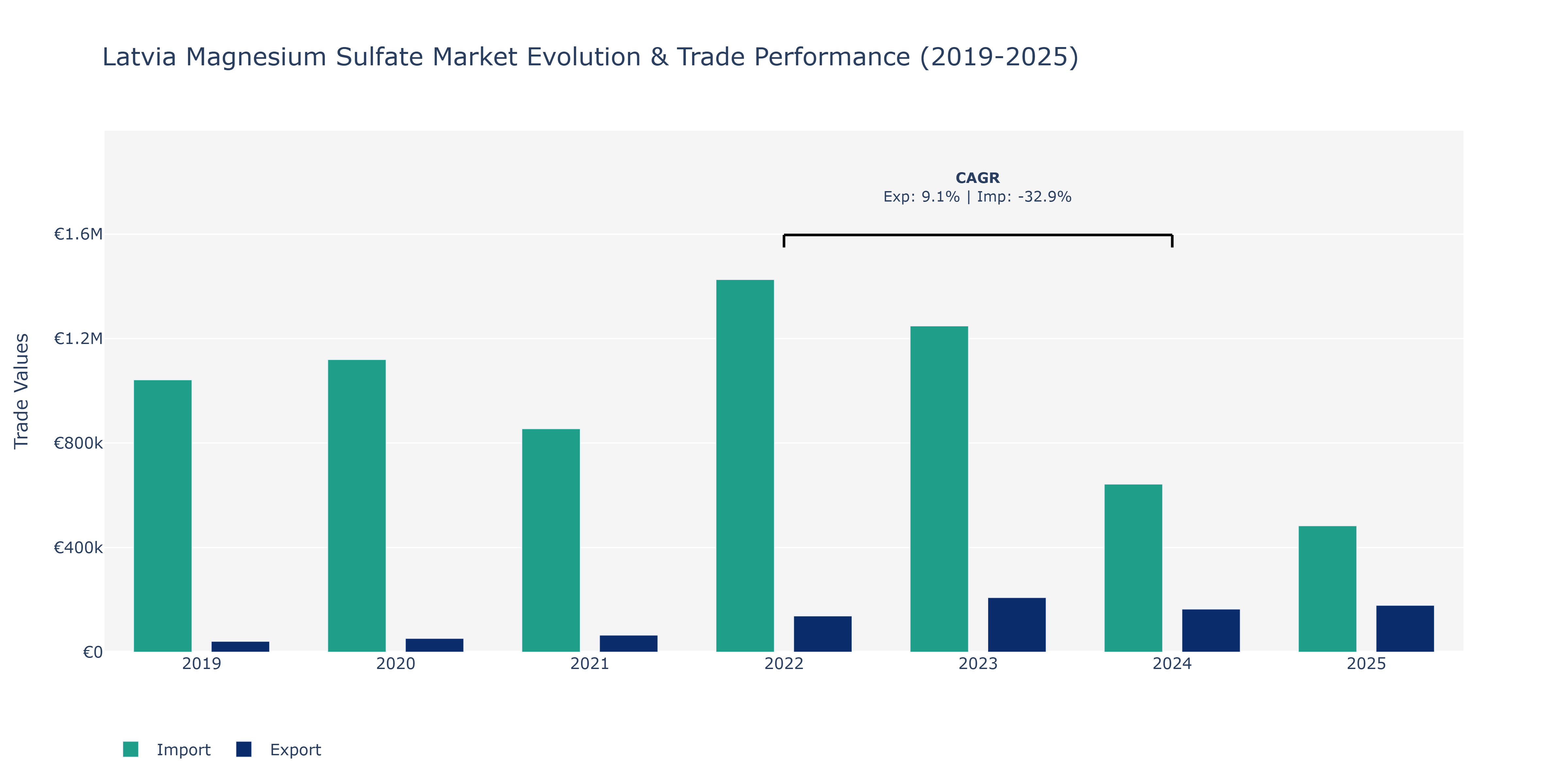 Latvia Magnesium Sulfate Market: Production & Trade Performance (2019-2025)