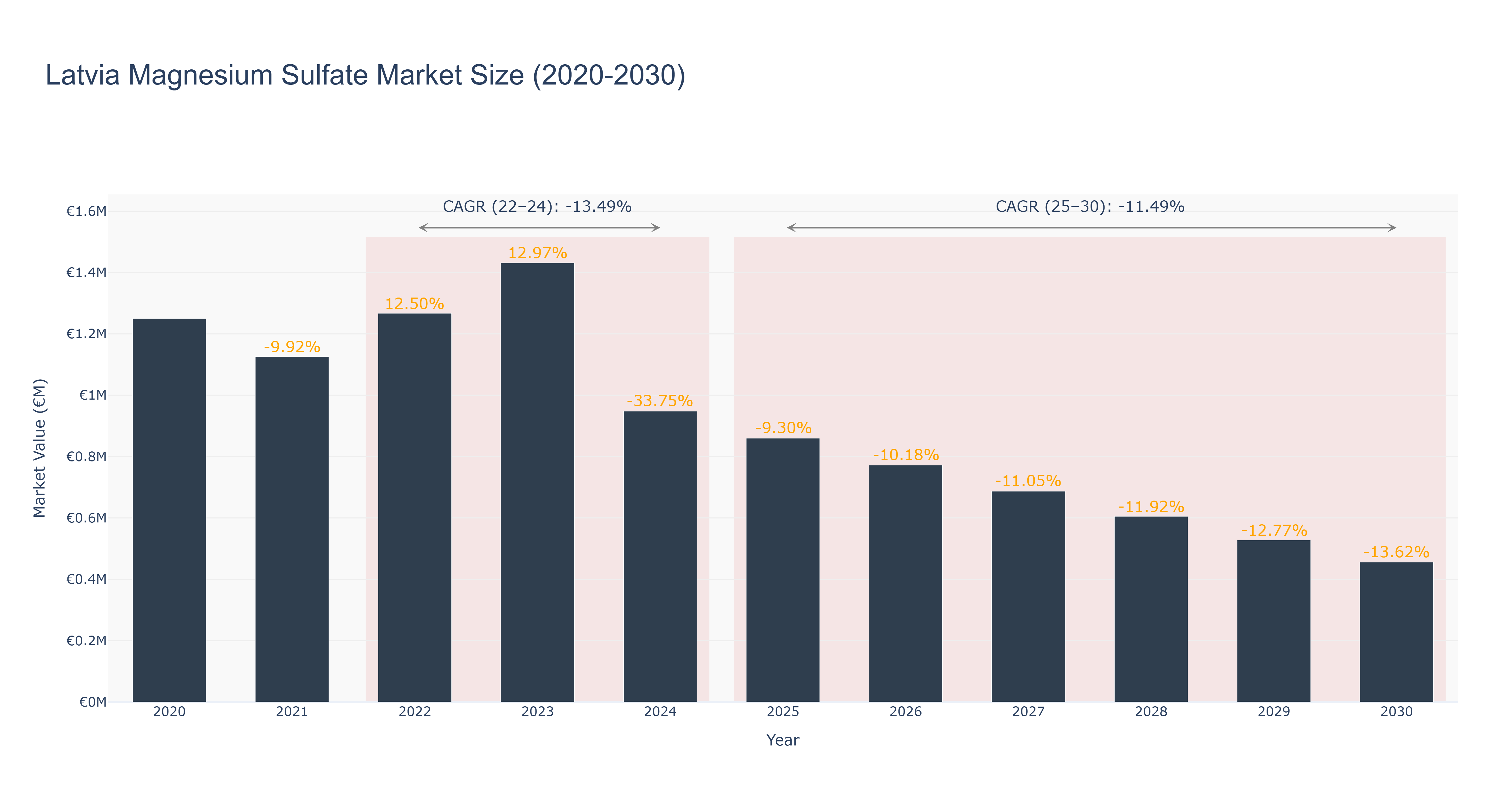 Latvia Magnesium Sulfate Market Size (2020-2030)