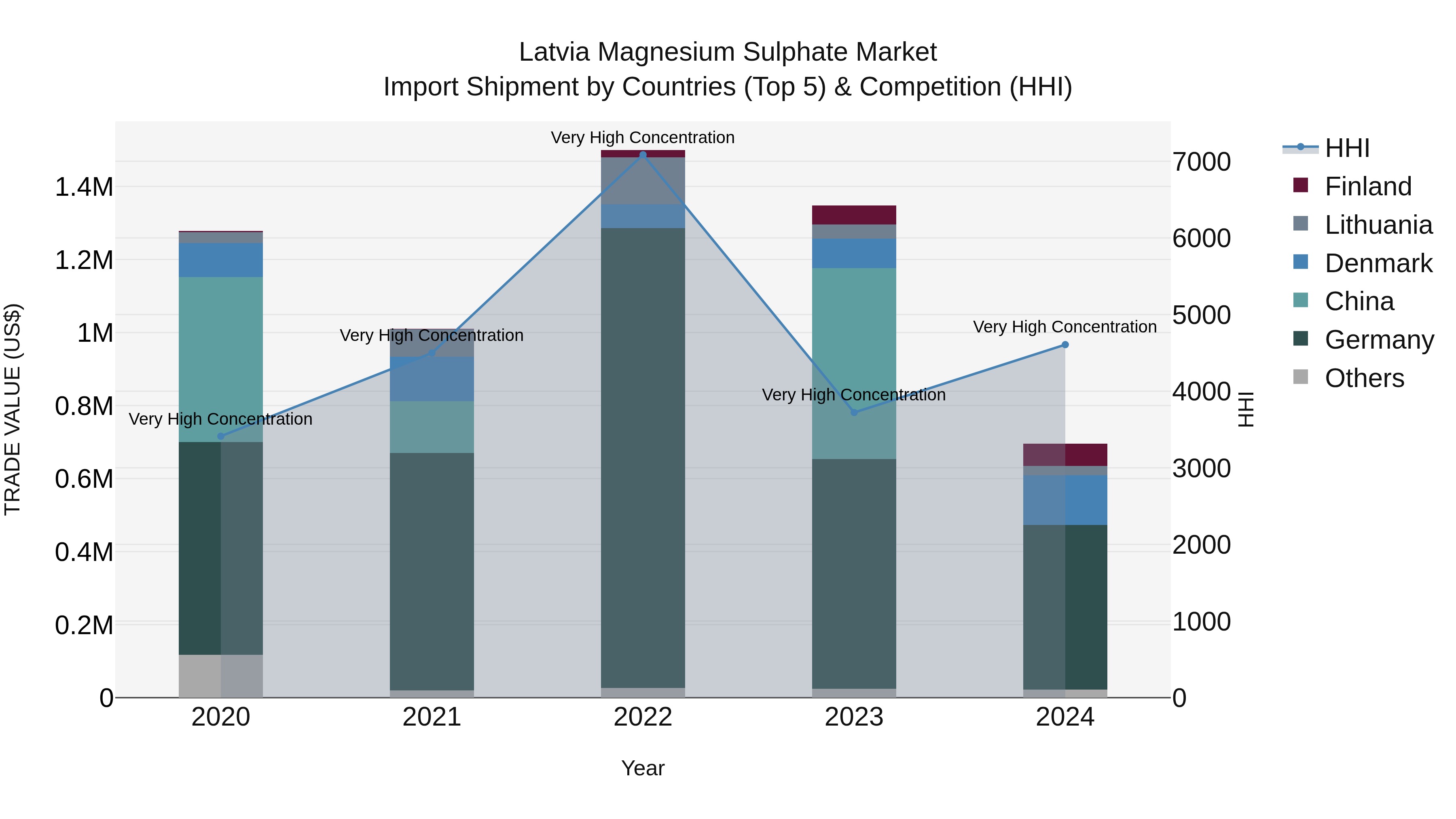Latvia Magnesium Sulphate Market Top 5 Importing Countries and Market Competition (HHI) Analysis