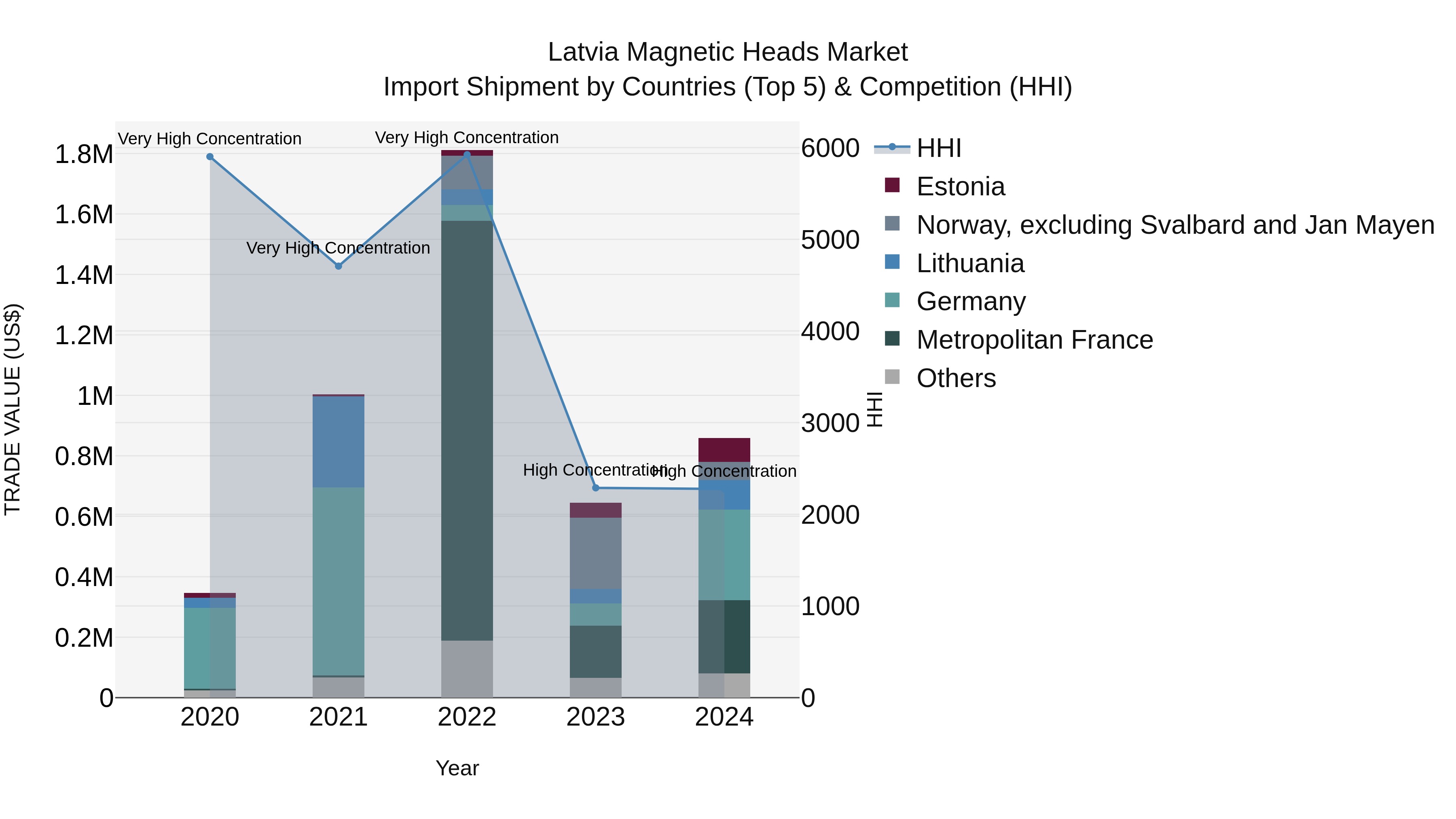 Latvia Magnetic Heads Market Top 5 Importing Countries and Market Competition (HHI) Analysis