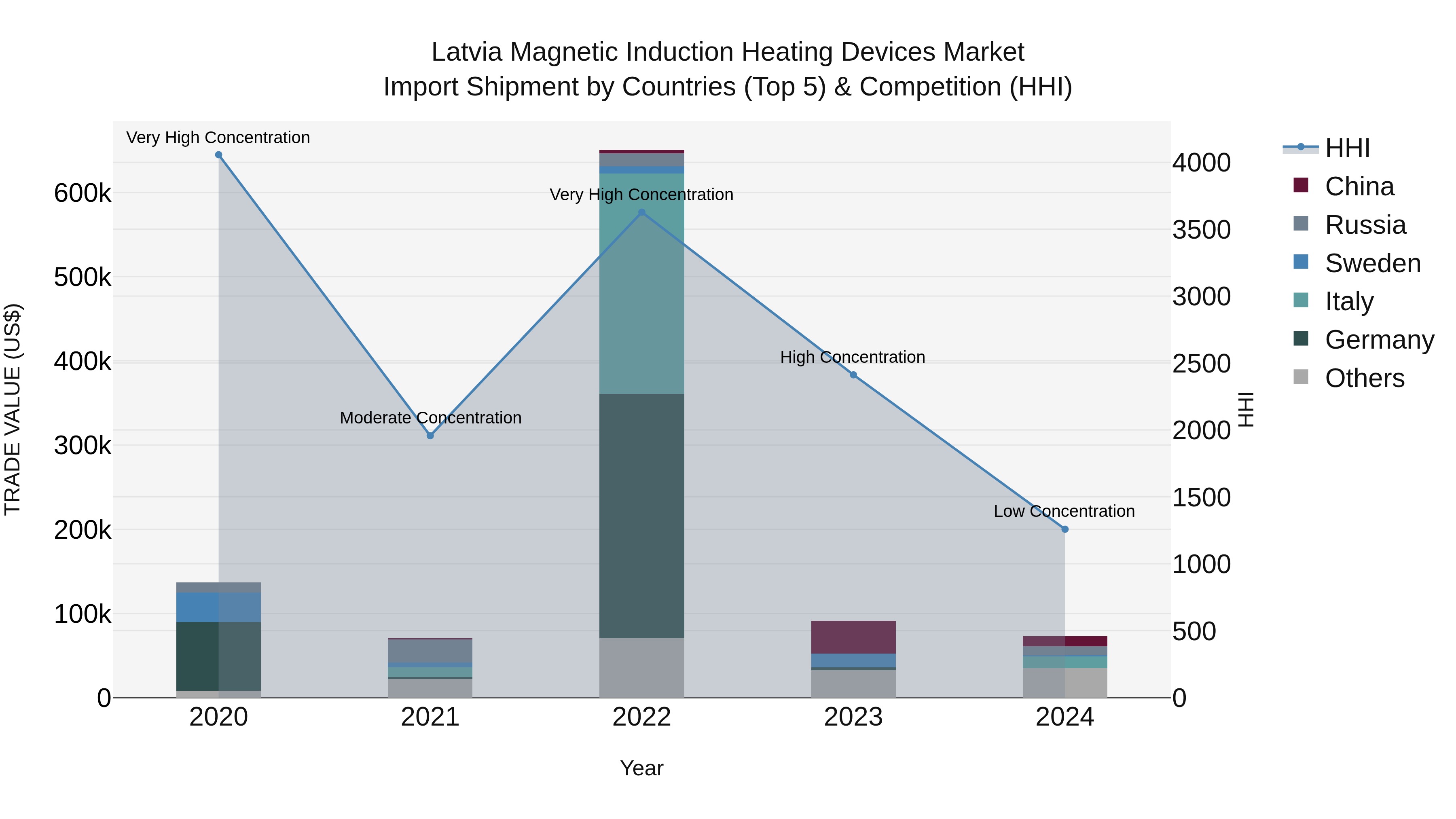Latvia Magnetic Induction Heating Devices Market Top 5 Importing Countries and Market Competition (HHI) Analysis