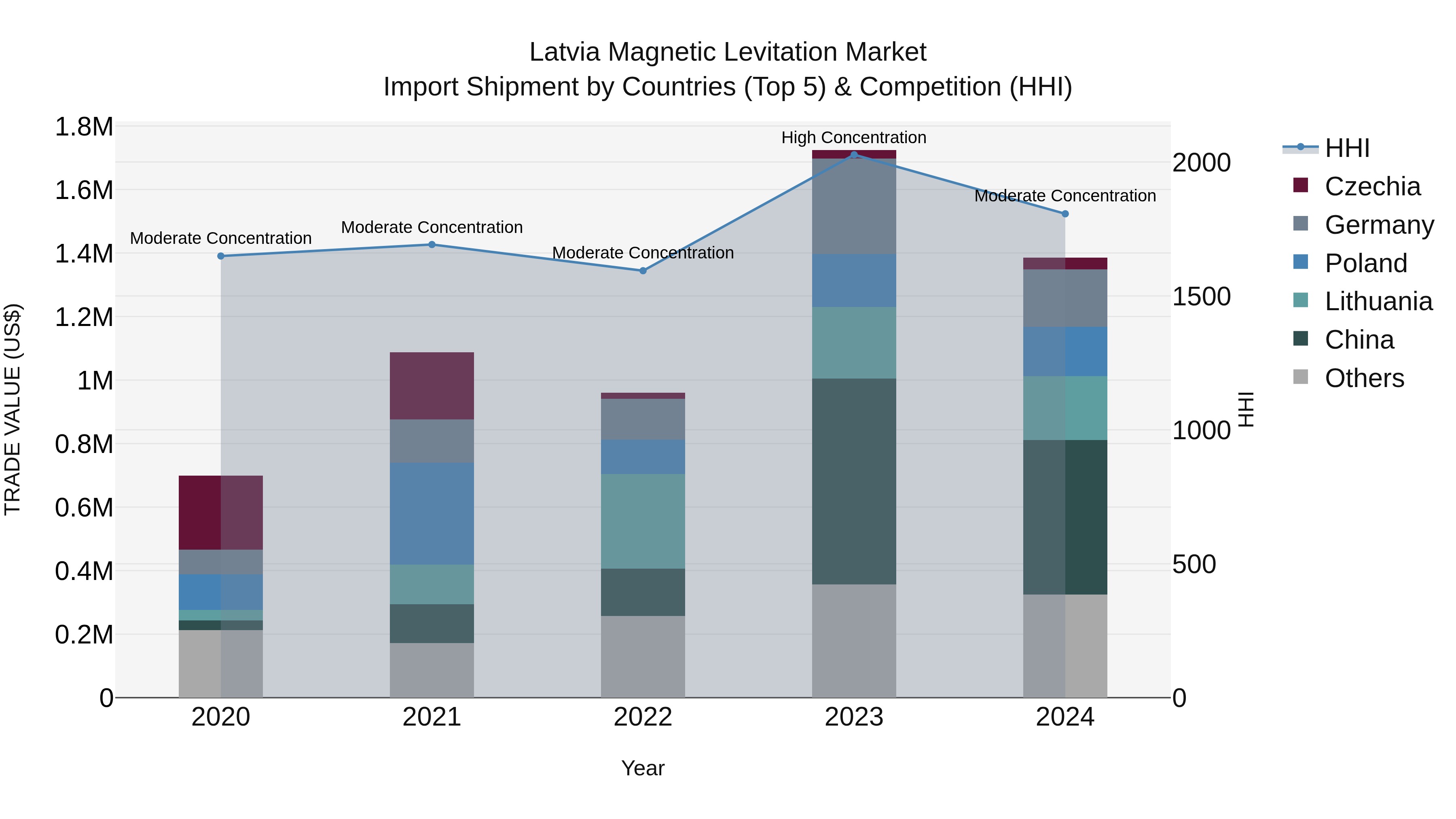 Latvia Magnetic Levitation Market Top 5 Importing Countries and Market Competition (HHI) Analysis