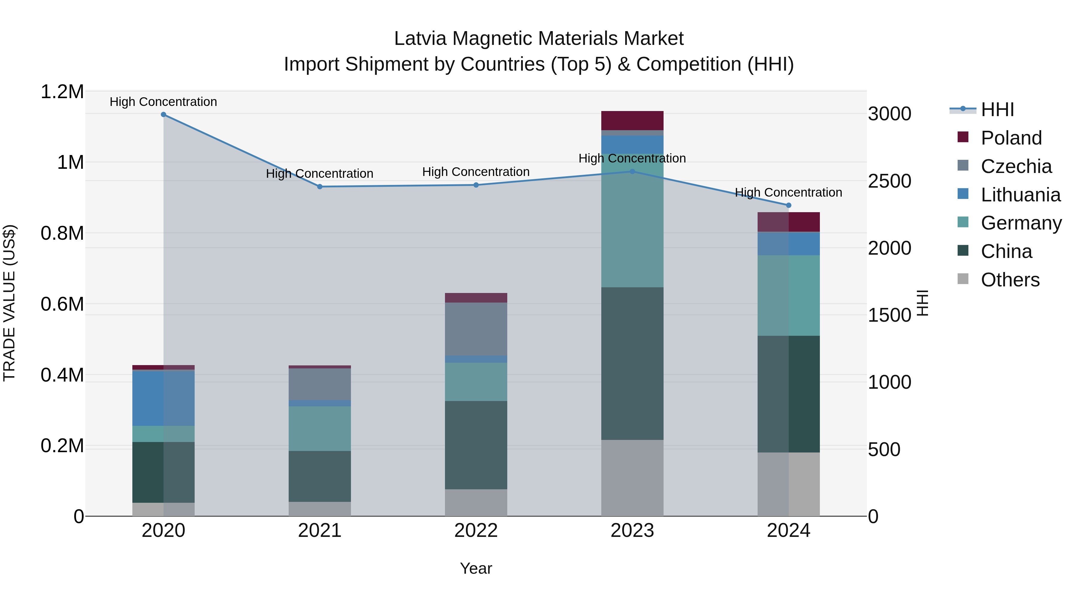 Latvia Magnetic Materials Market Top 5 Importing Countries and Market Competition (HHI) Analysis