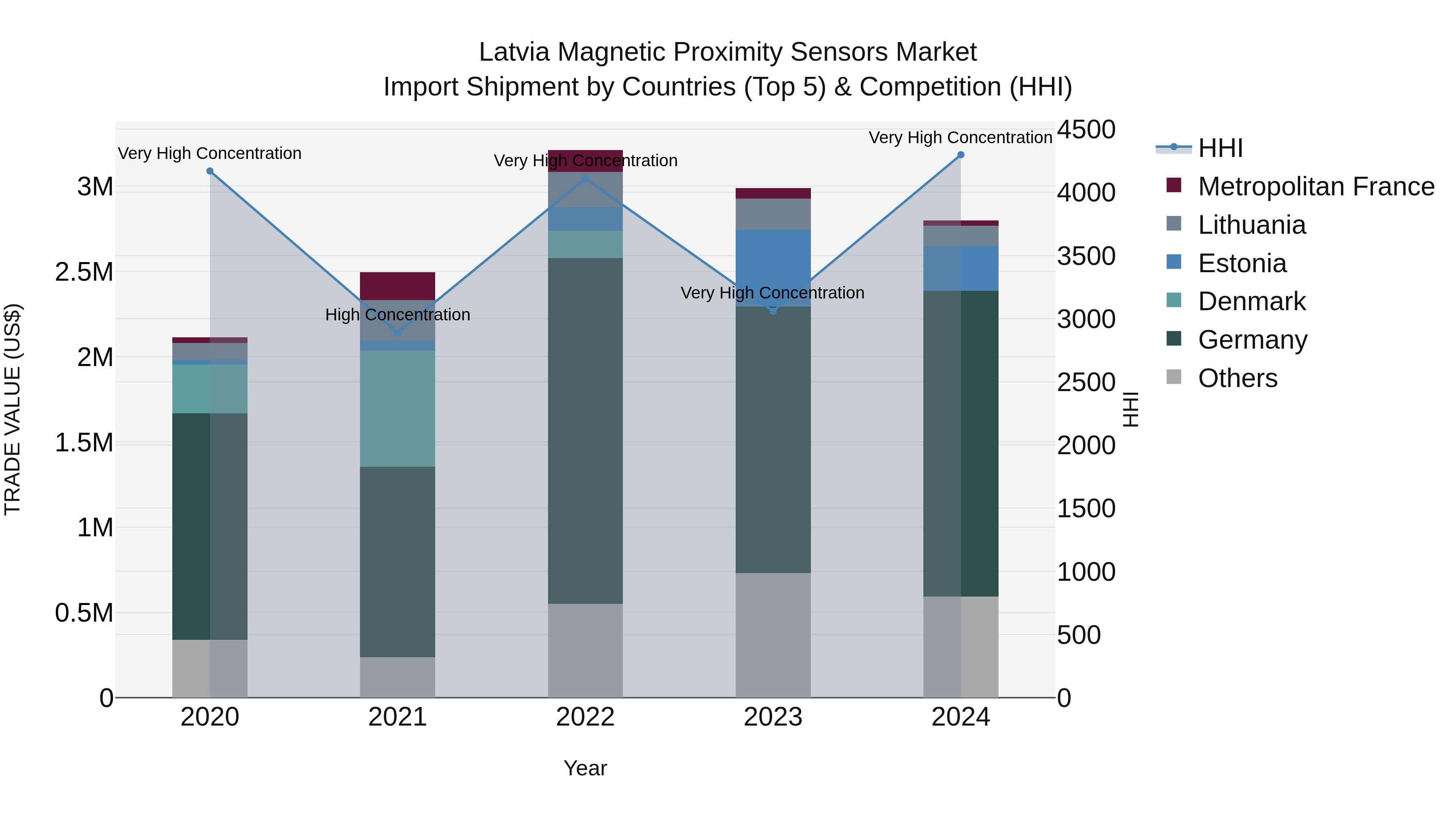 Latvia Magnetic Proximity Sensors Market Top 5 Importing Countries and Market Competition (HHI) Analysis