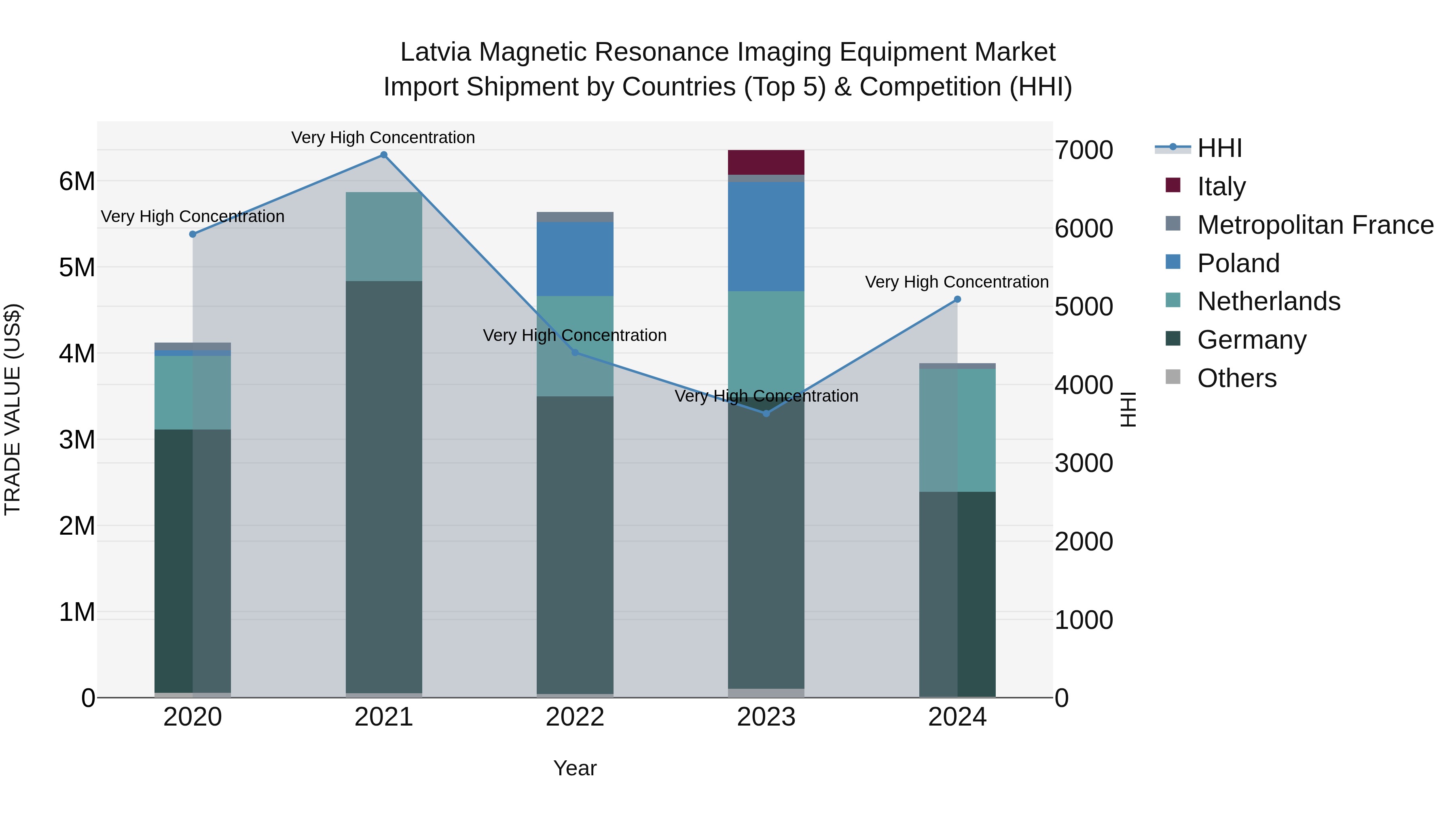 Latvia Magnetic Resonance Imaging Equipment Market Top 5 Importing Countries and Market Competition (HHI) Analysis