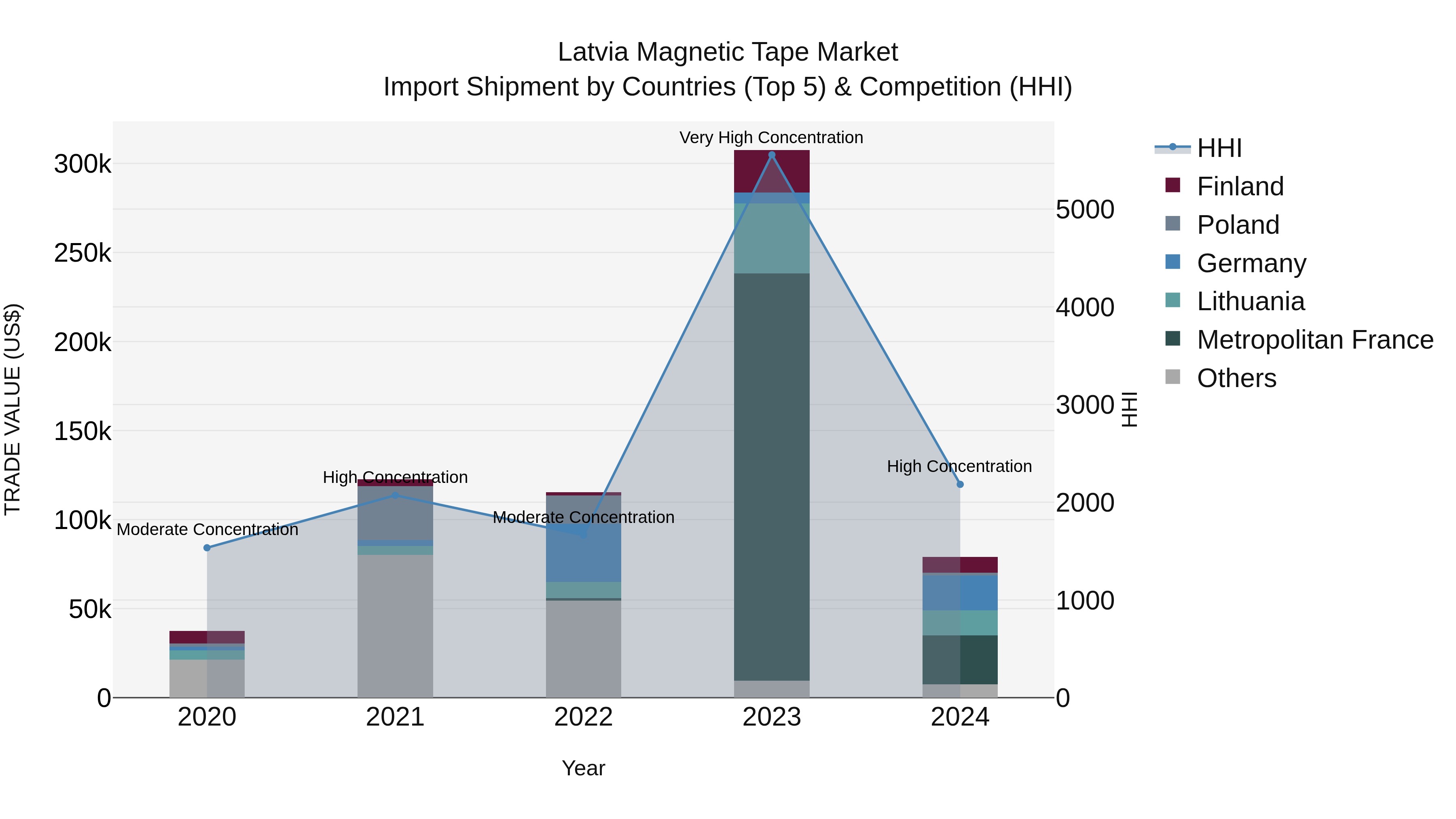 Latvia Magnetic Tape Market Top 5 Importing Countries and Market Competition (HHI) Analysis