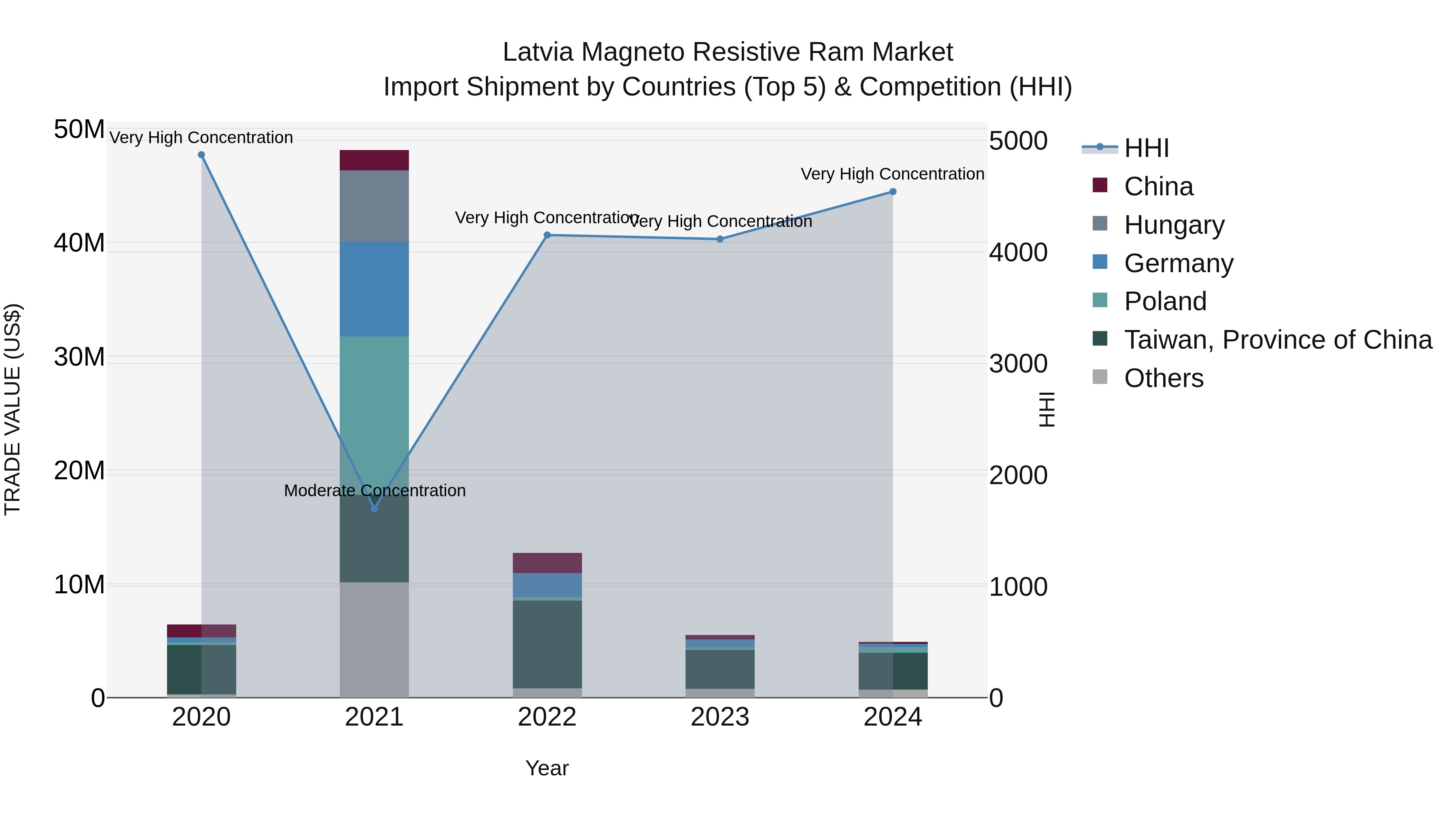 Latvia Magneto Resistive Ram Market Top 5 Importing Countries and Market Competition (HHI) Analysis