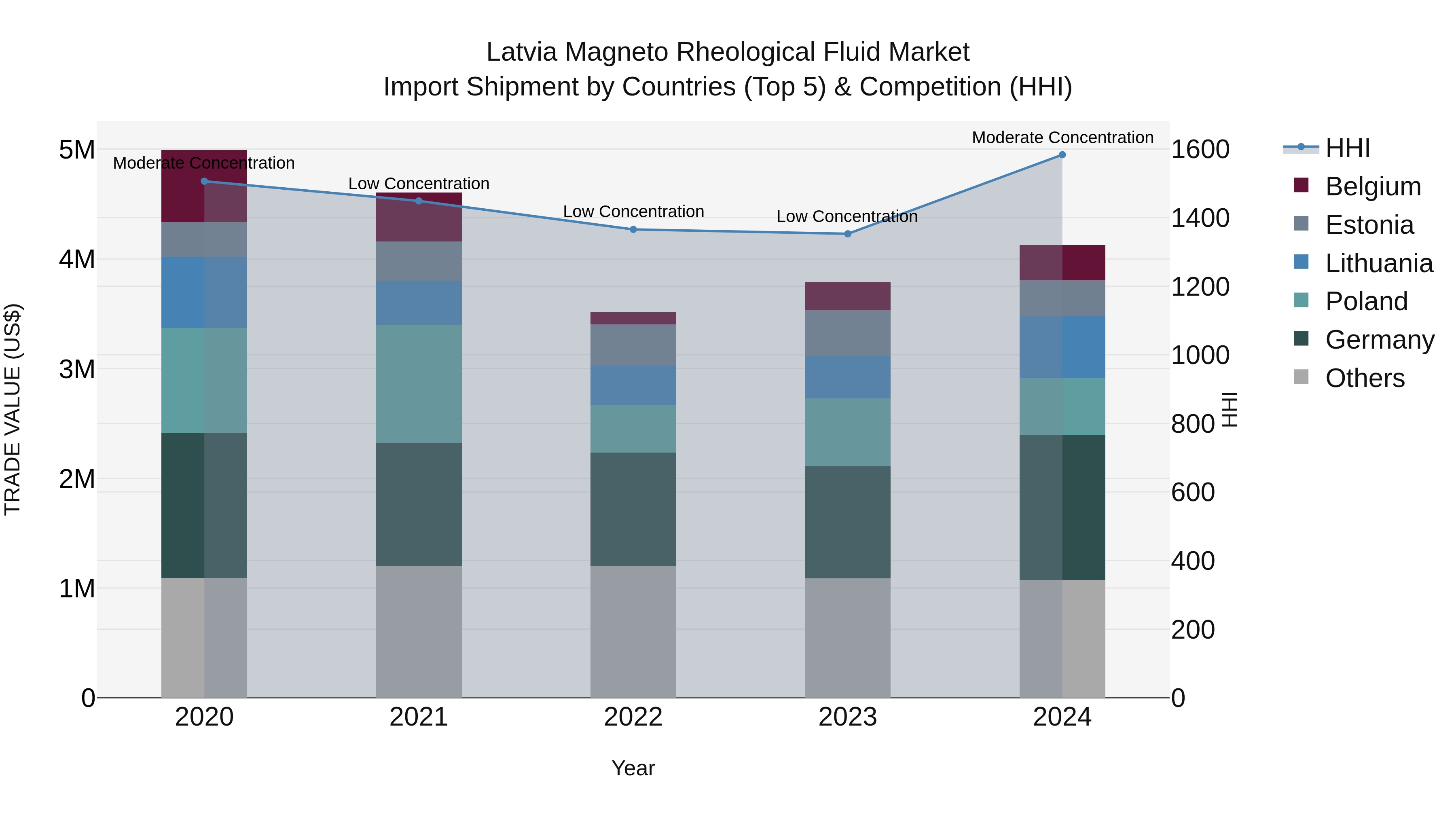 Latvia Magneto Rheological Fluid Market Top 5 Importing Countries and Market Competition (HHI) Analysis