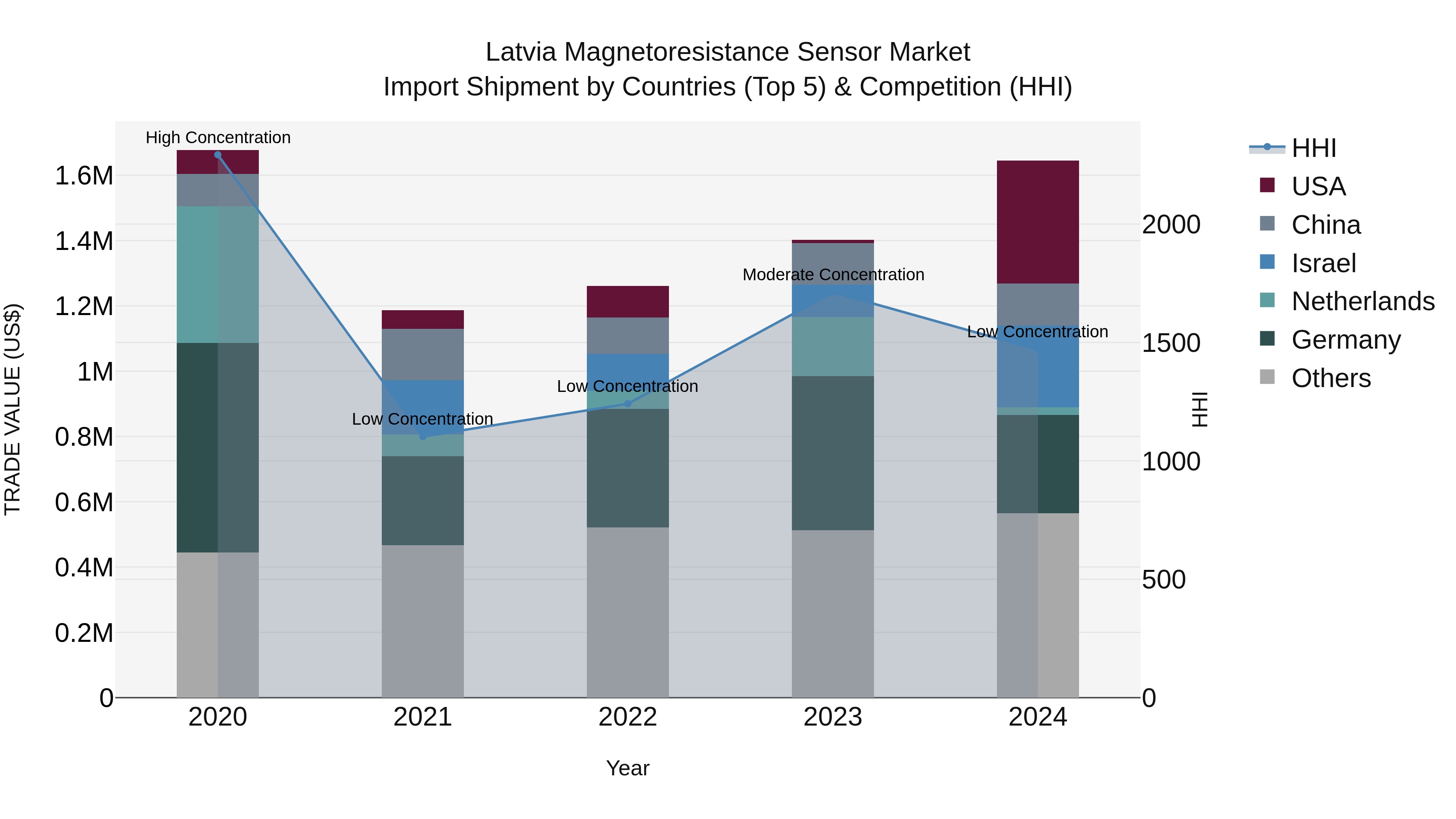 Latvia Magnetoresistance Sensor Market Top 5 Importing Countries and Market Competition (HHI) Analysis
