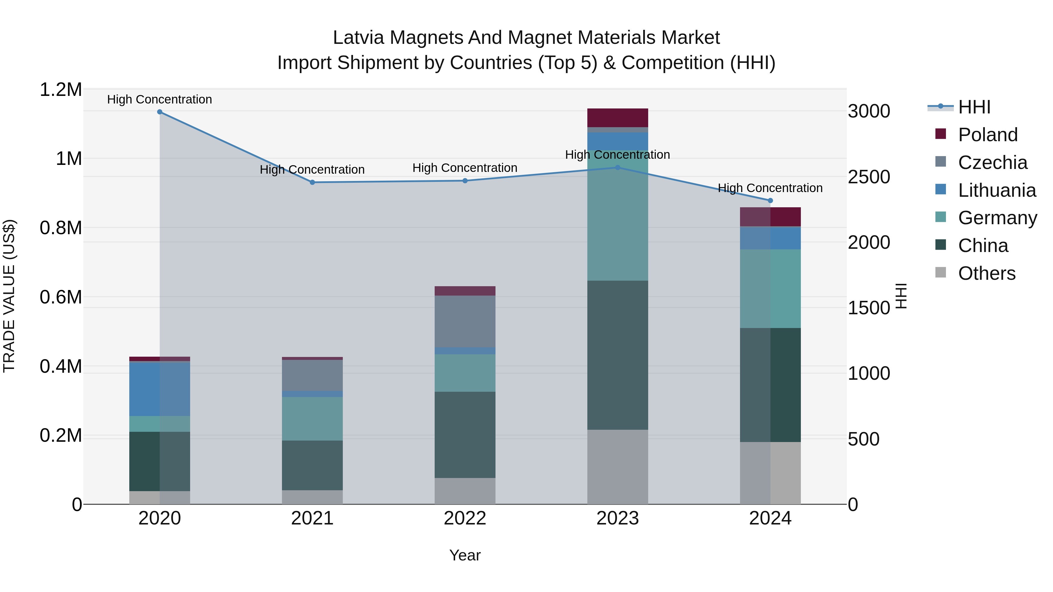 Latvia Magnets and Magnet Materials Market Top 5 Importing Countries and Market Competition (HHI) Analysis