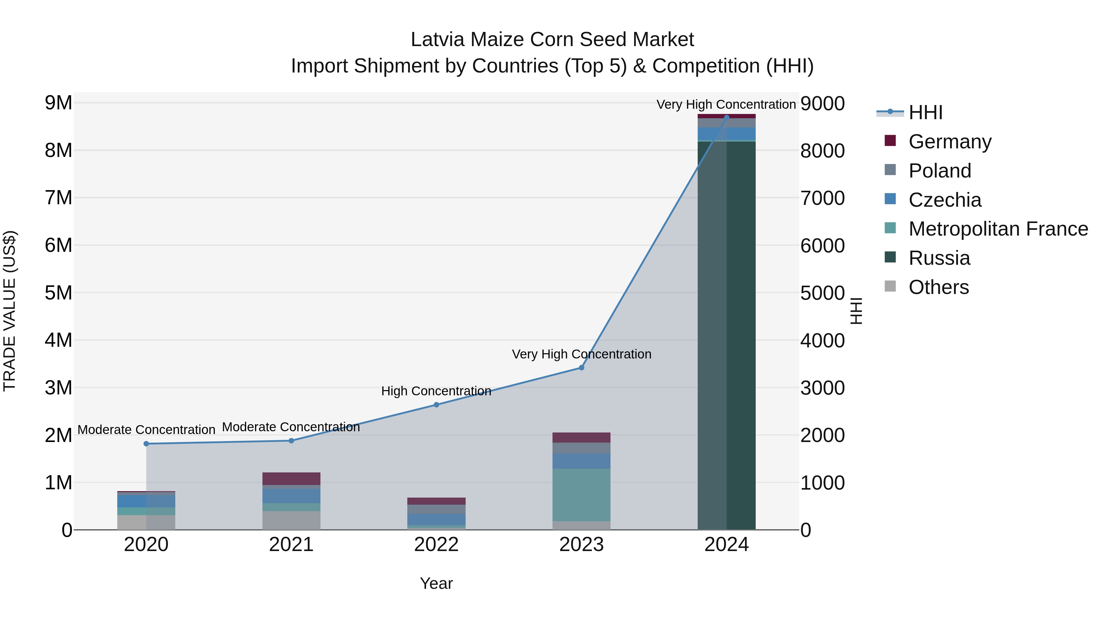 Latvia Maize Corn Seed Market Top 5 Importing Countries and Market Competition (HHI) Analysis