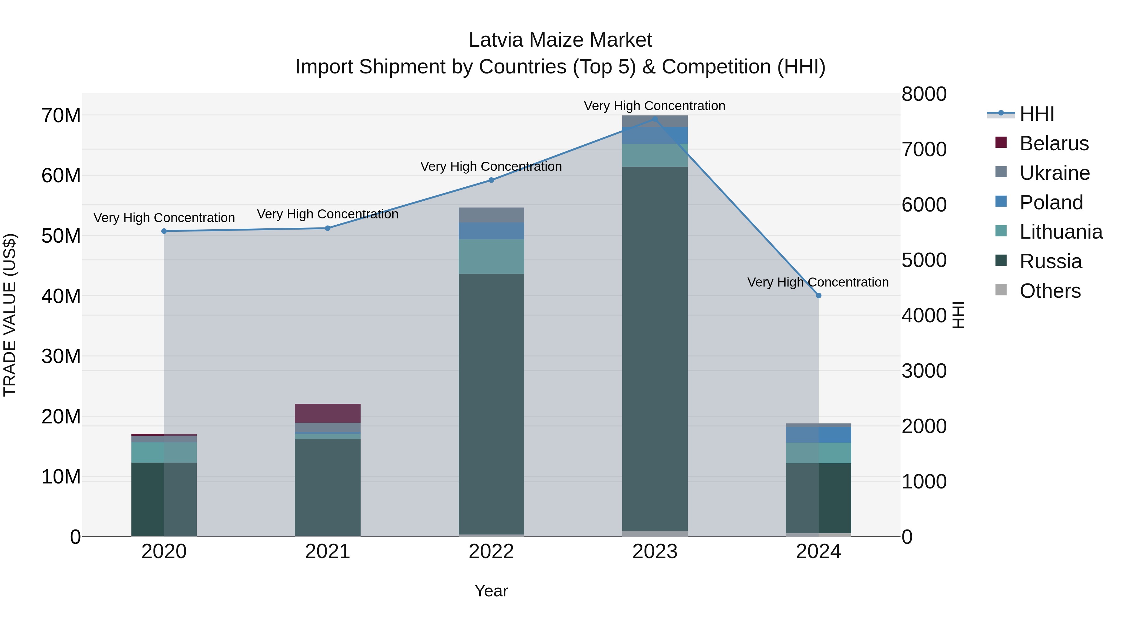 Latvia Maize Market Top 5 Importing Countries and Market Competition (HHI) Analysis