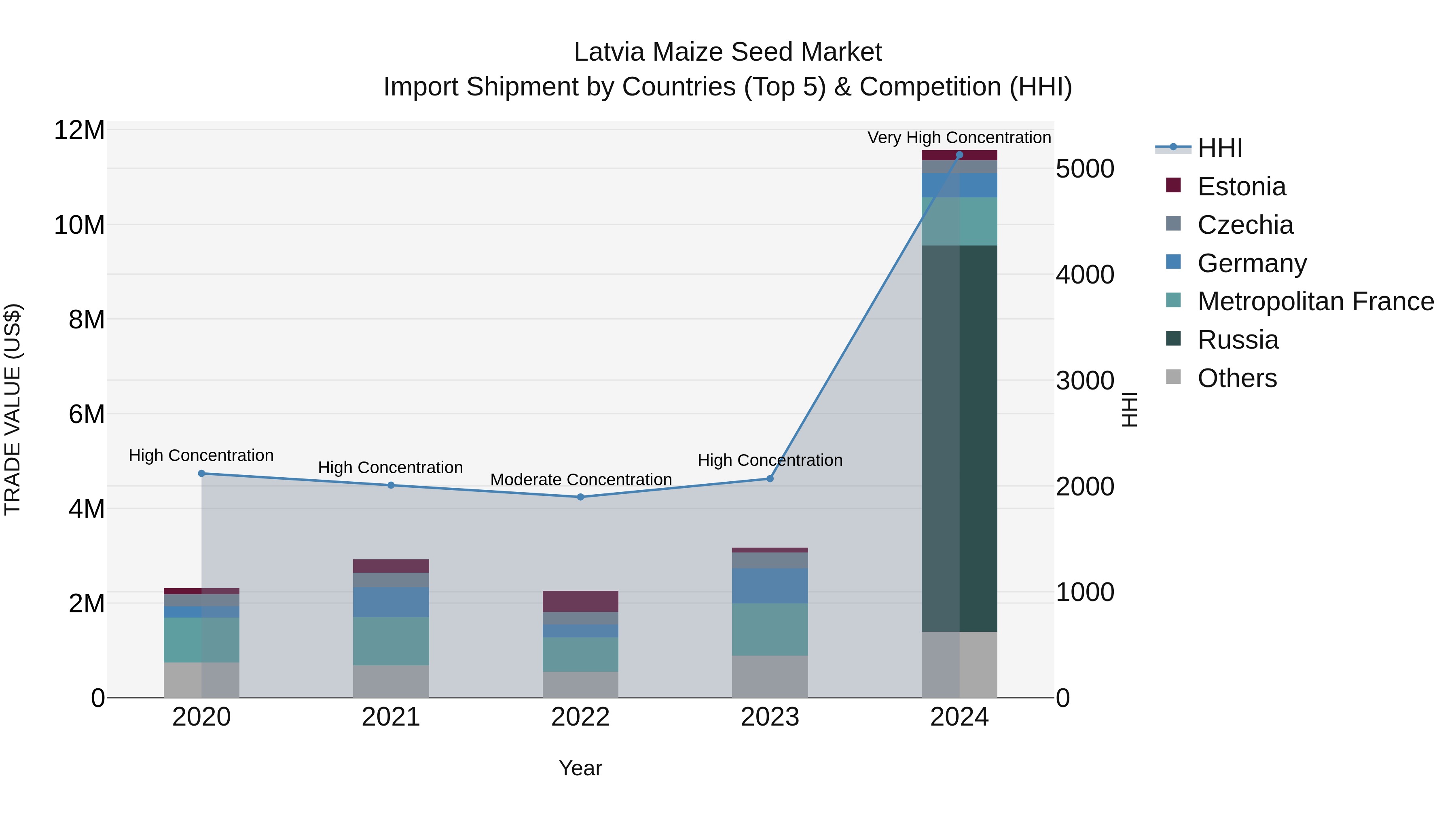 Latvia Maize Seed Market Top 5 Importing Countries and Market Competition (HHI) Analysis