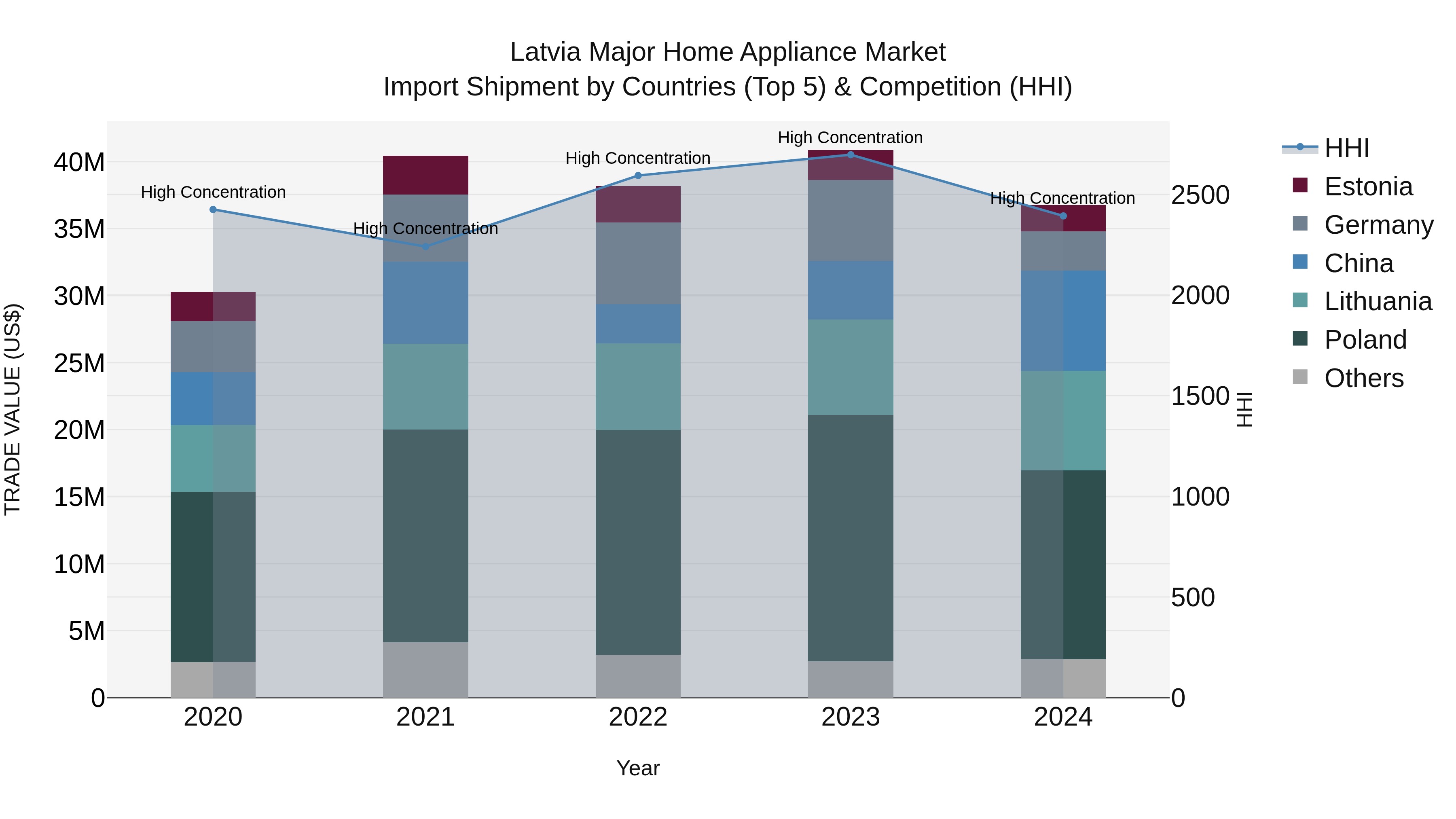 Latvia Major Home Appliance Market Top 5 Importing Countries and Market Competition (HHI) Analysis