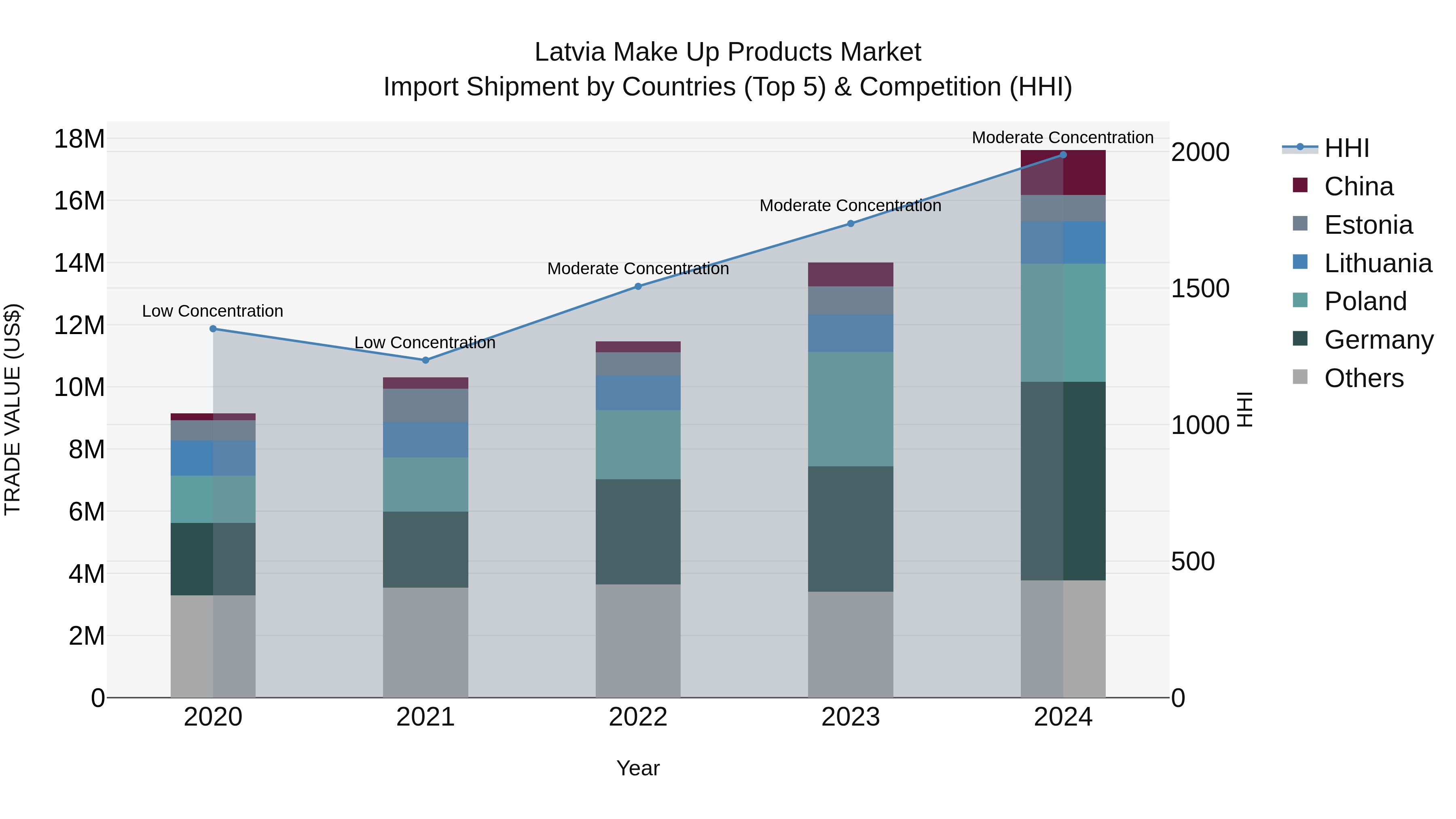 Latvia Make Up Products Market Top 5 Importing Countries and Market Competition (HHI) Analysis