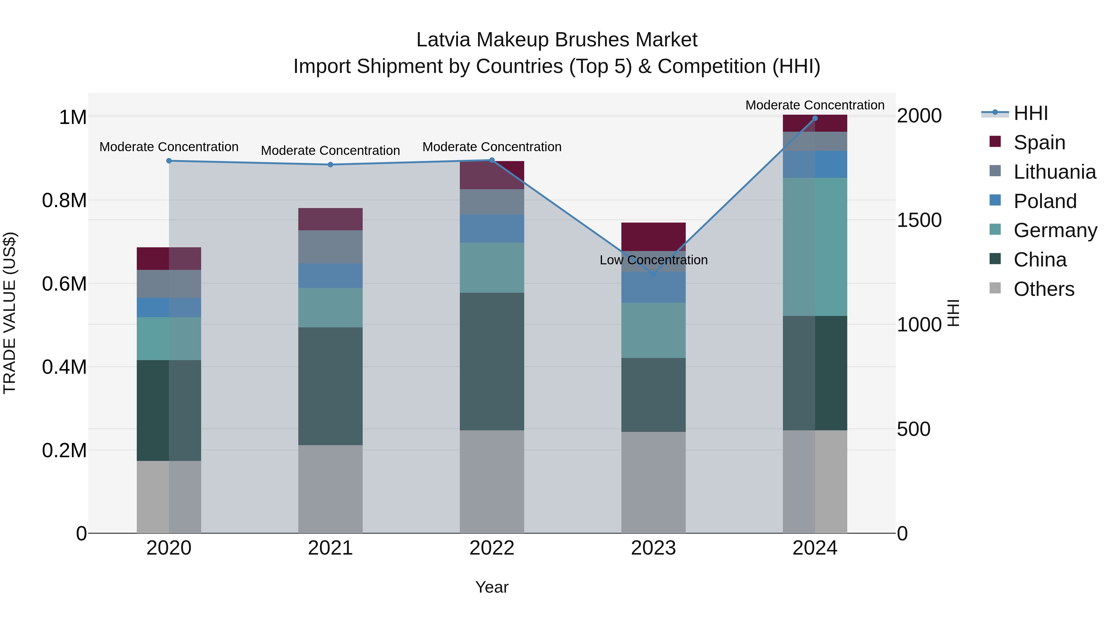 Latvia Makeup Brushes Market Top 5 Importing Countries and Market Competition (HHI) Analysis