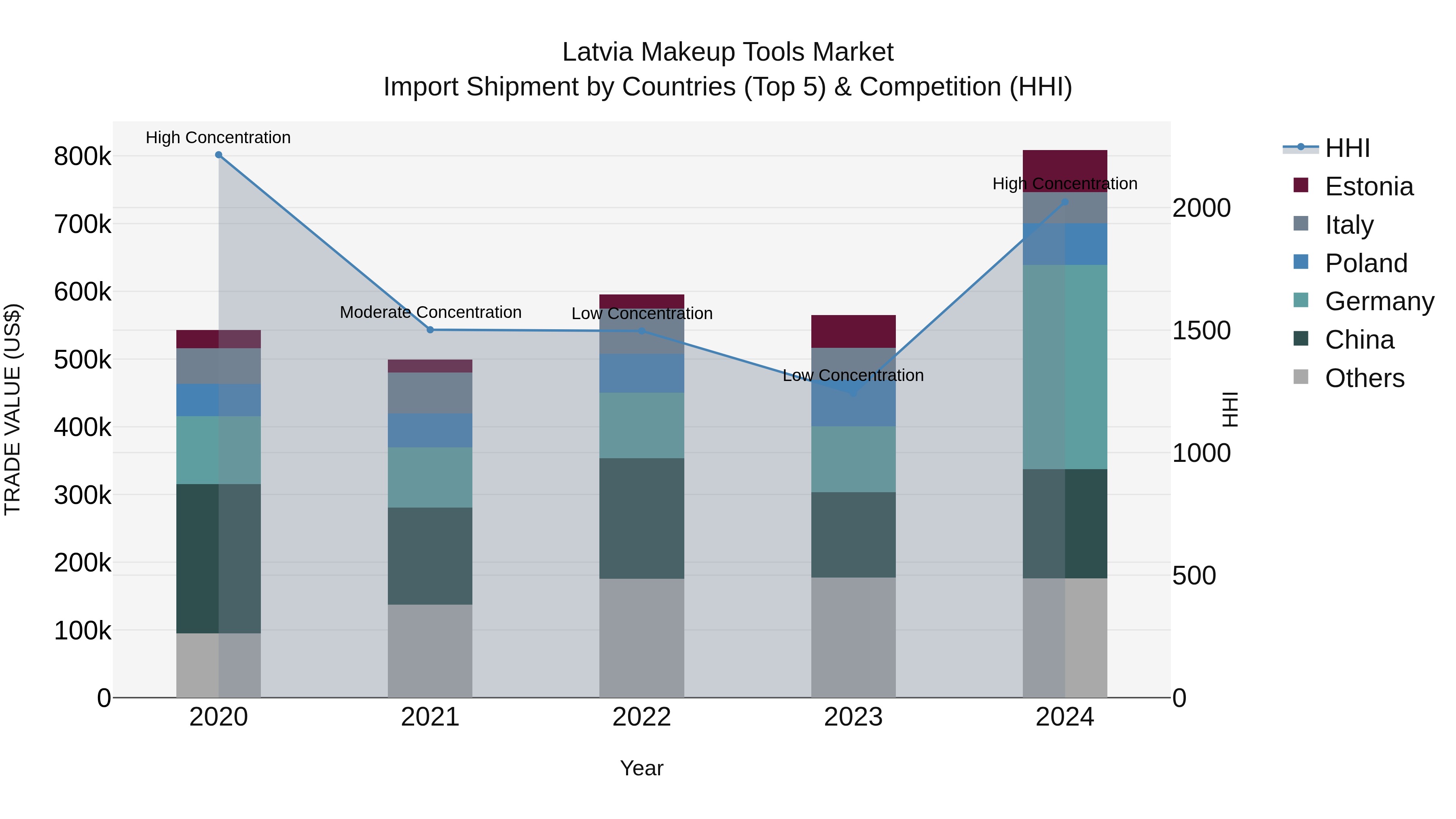 Latvia Makeup Tools Market Top 5 Importing Countries and Market Competition (HHI) Analysis