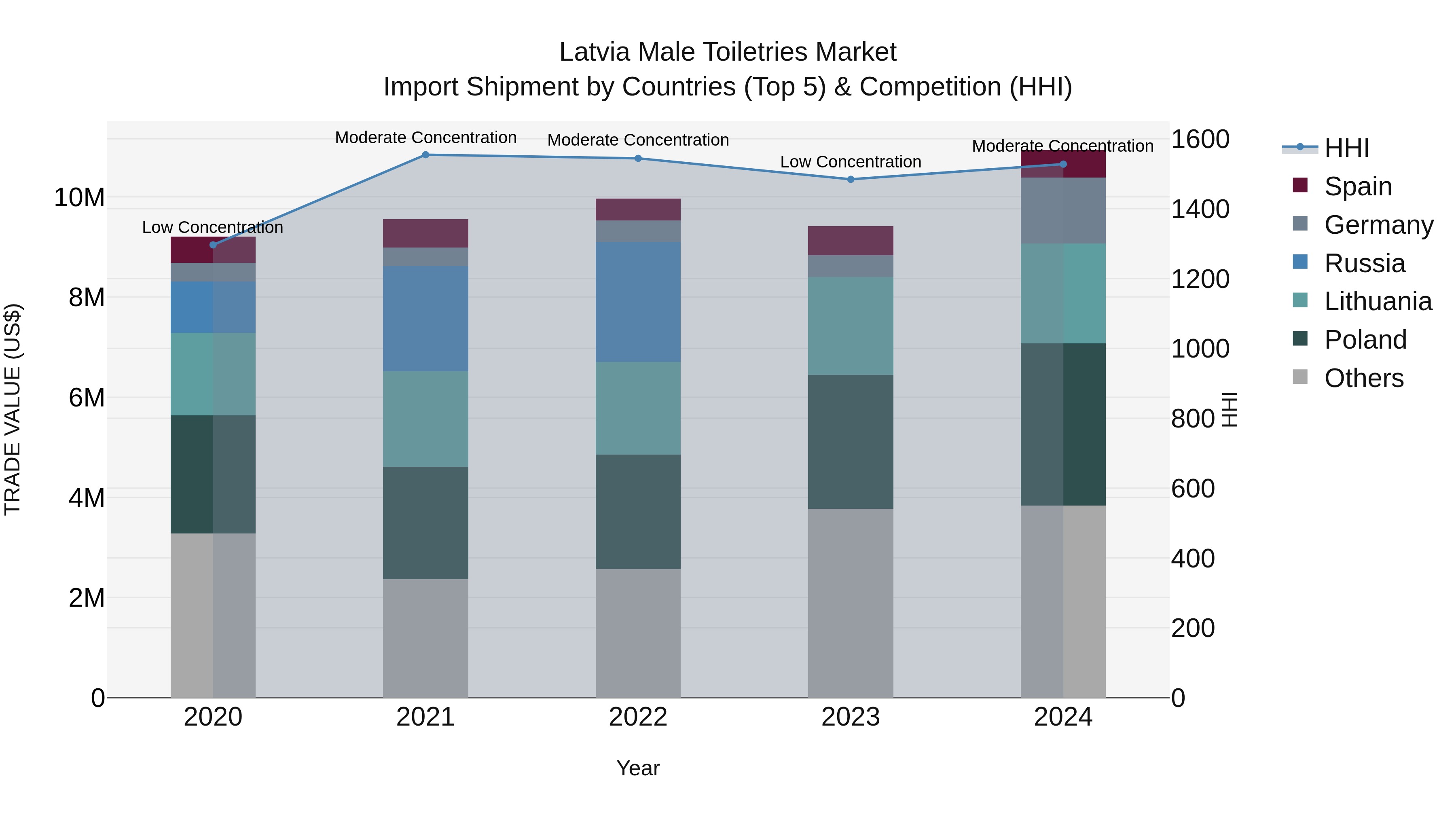 Latvia Male Toiletries Market Top 5 Importing Countries and Market Competition (HHI) Analysis