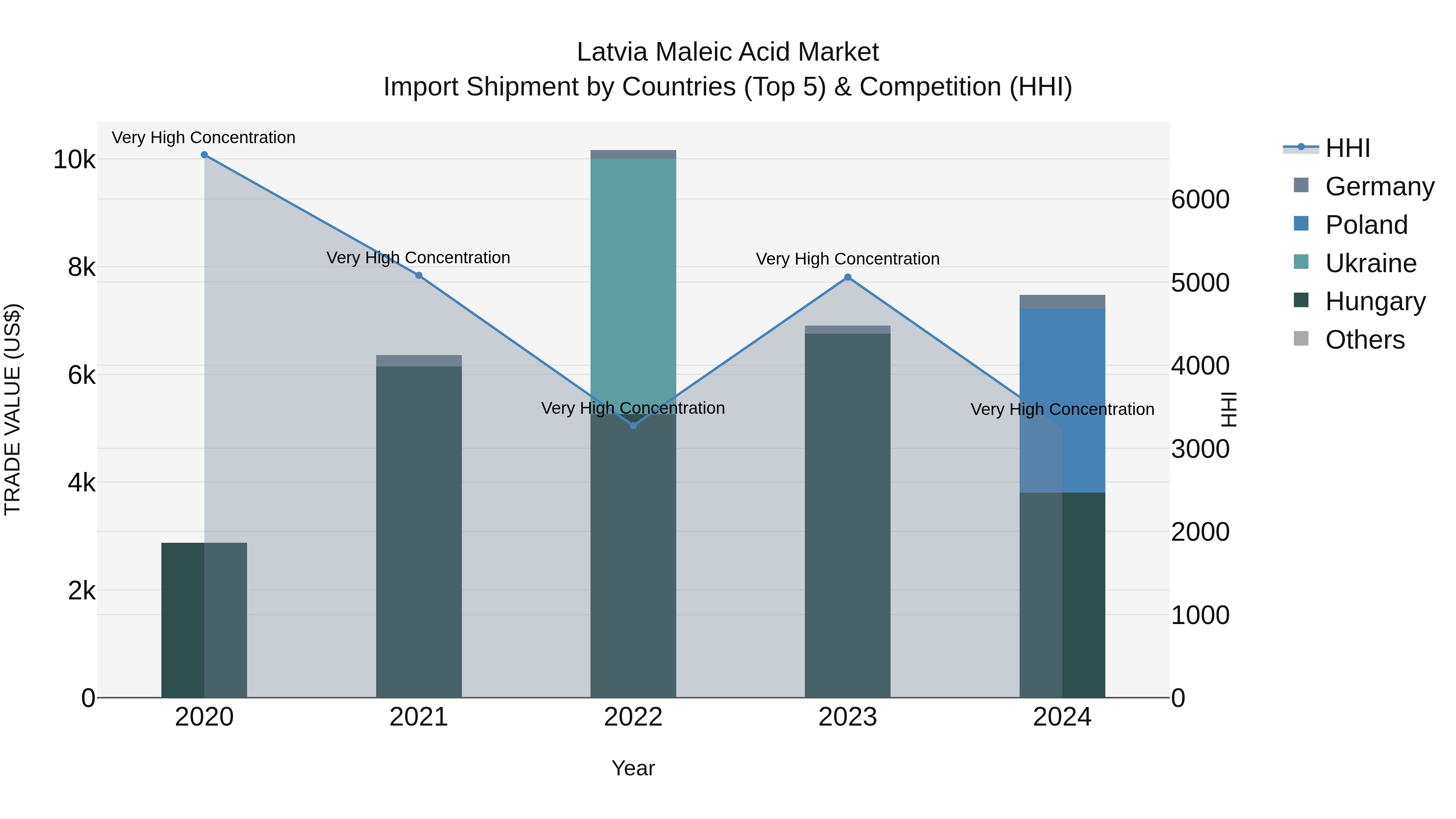 Latvia Maleic Acid Market Top 5 Importing Countries and Market Competition (HHI) Analysis