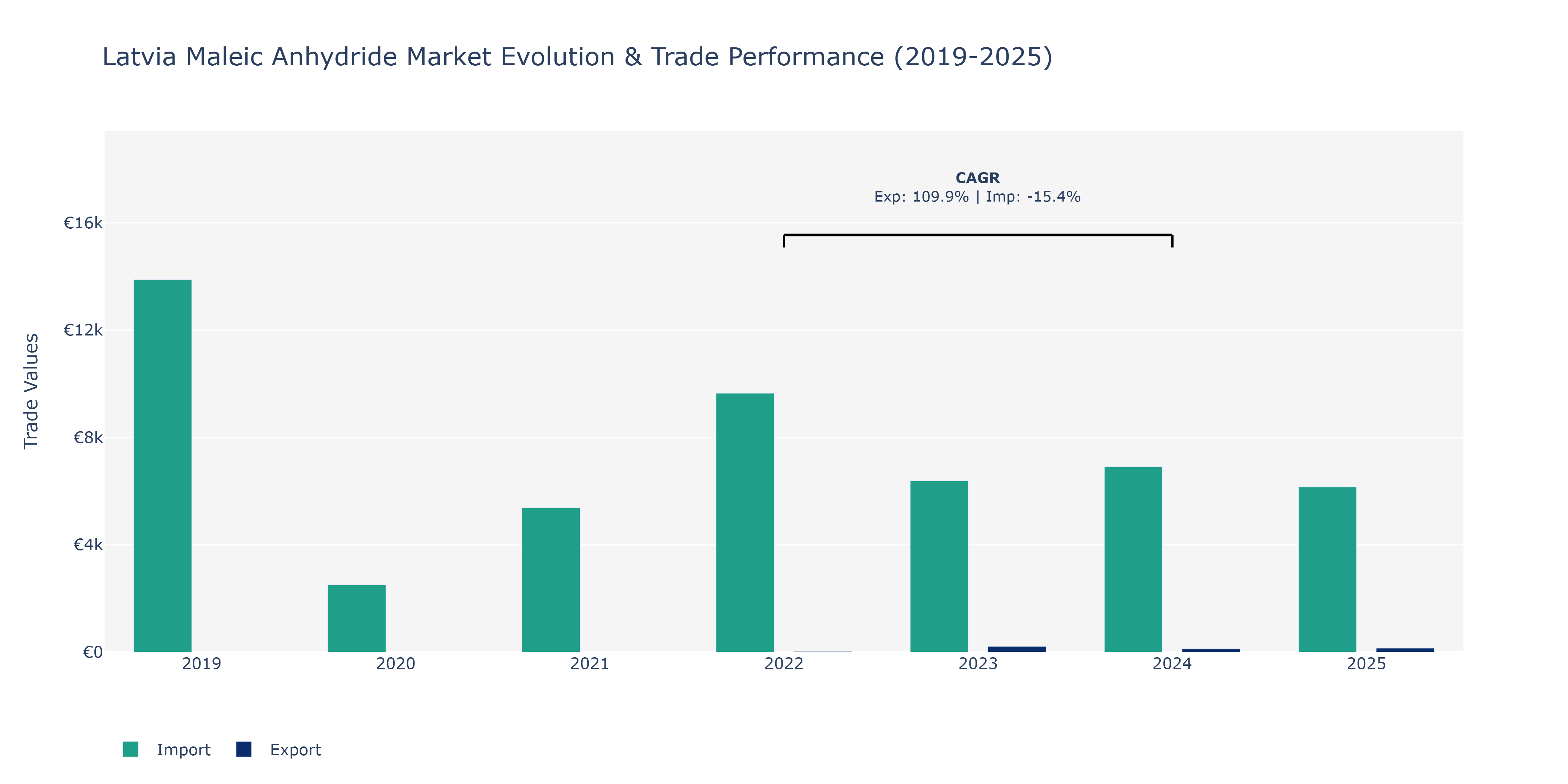 Latvia Maleic Anhydride Market: Production & Trade Performance (2019-2025)