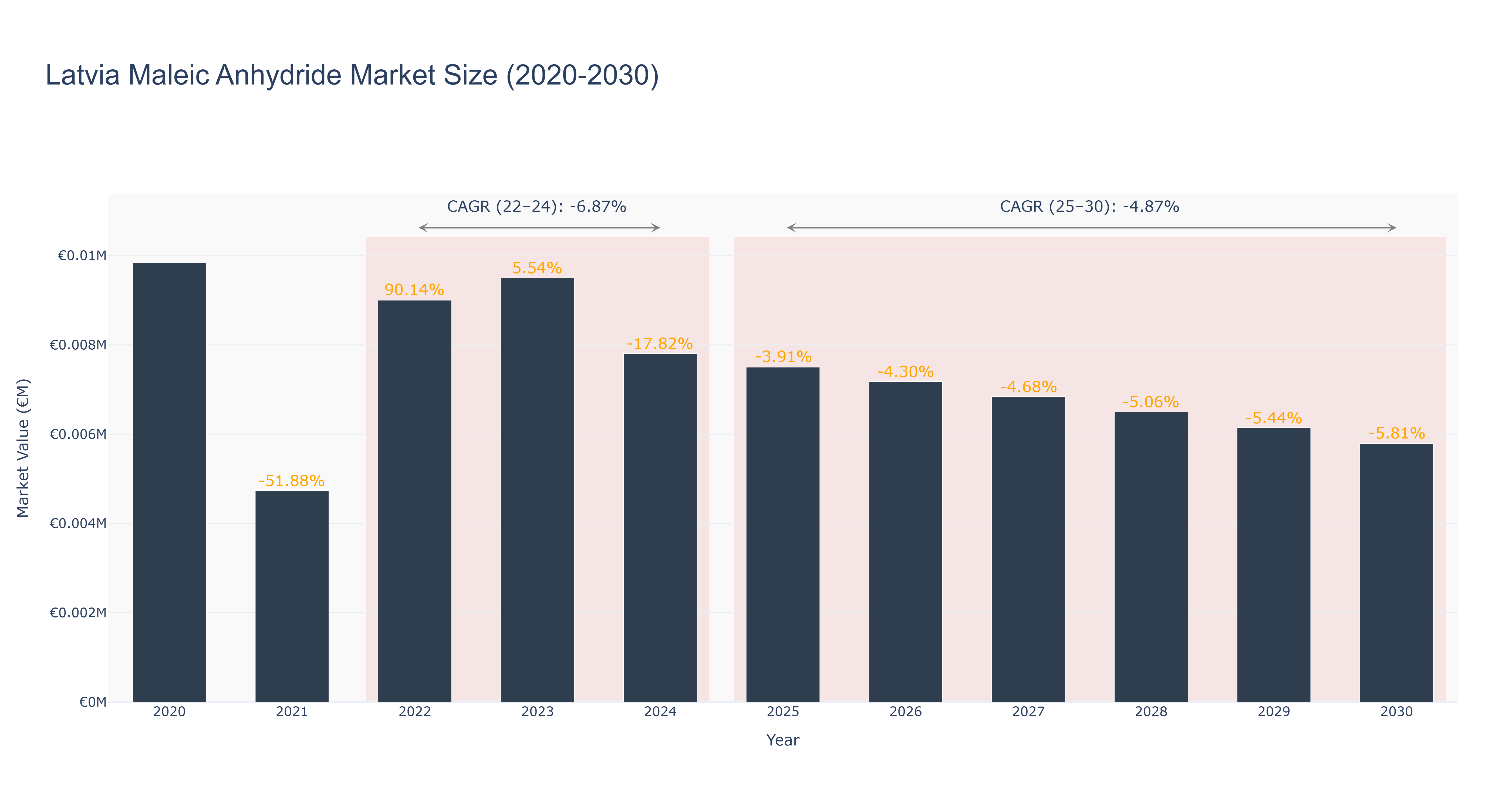 Latvia Maleic Anhydride Market Size (2020-2030)