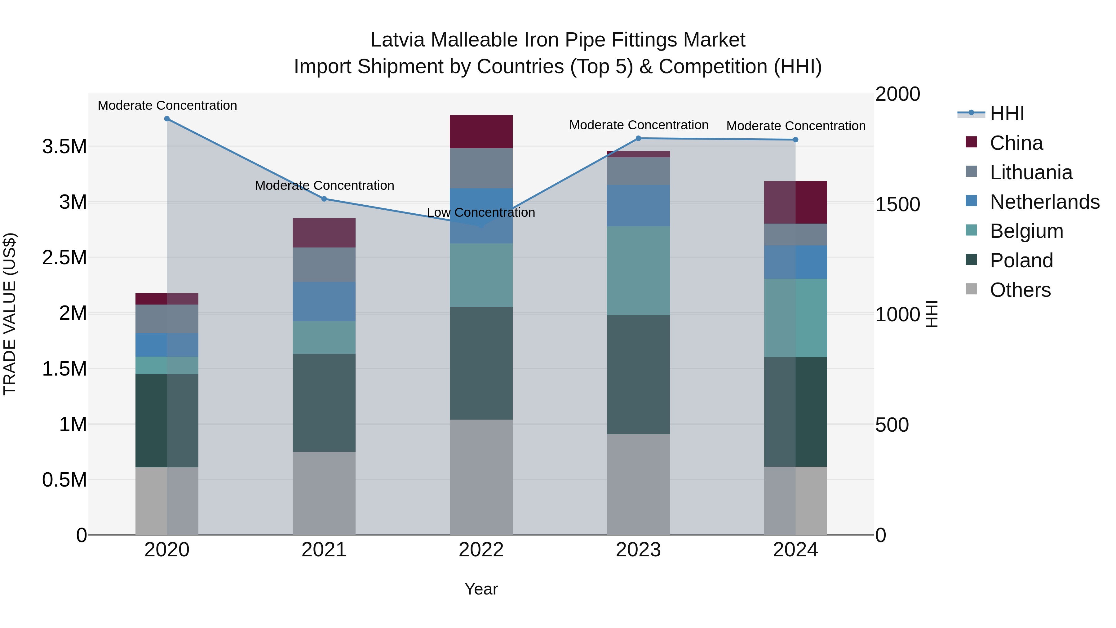 Latvia Malleable Iron Pipe Fittings Market Top 5 Importing Countries and Market Competition (HHI) Analysis