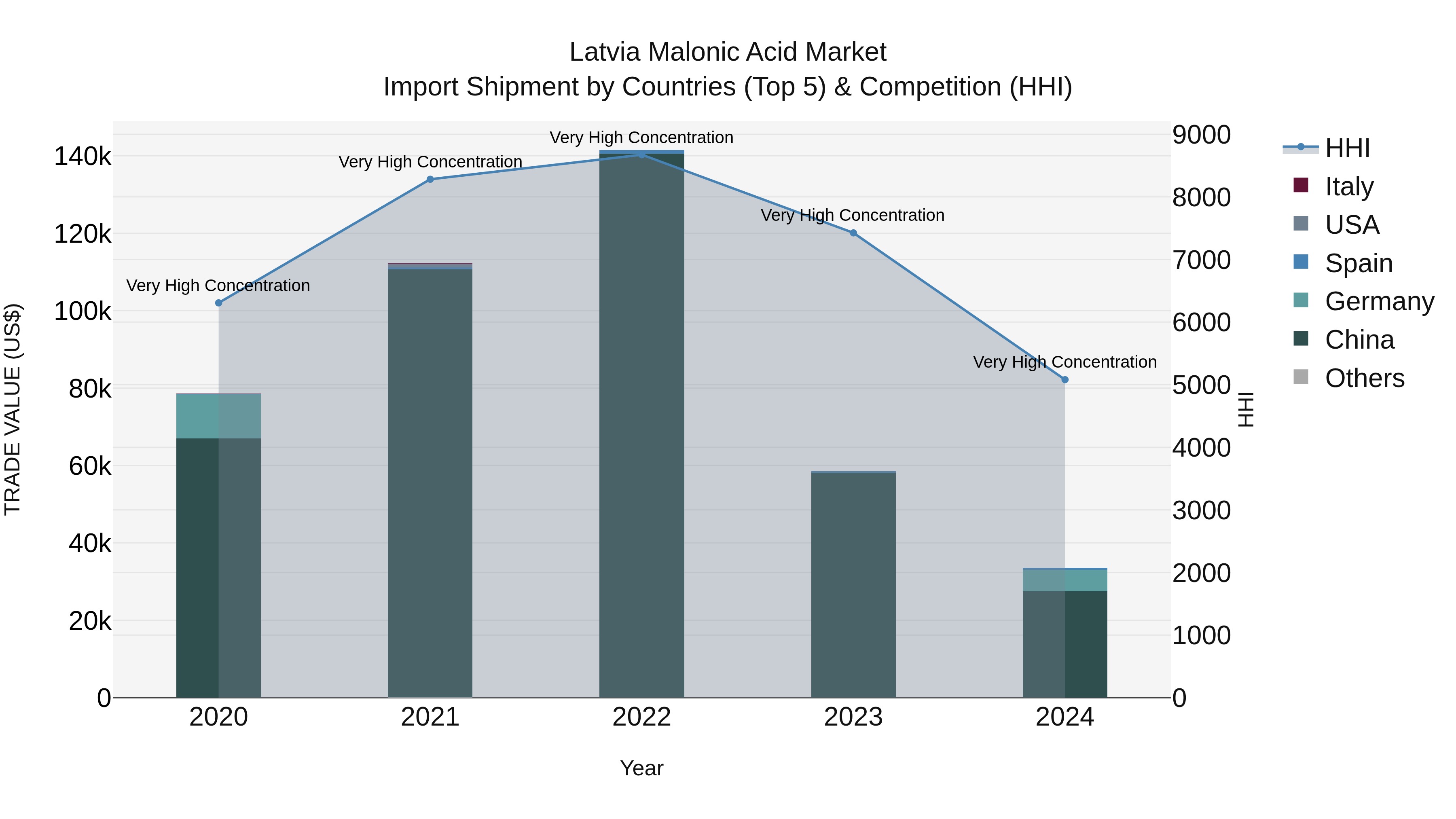 Latvia Malonic Acid Market Top 5 Importing Countries and Market Competition (HHI) Analysis