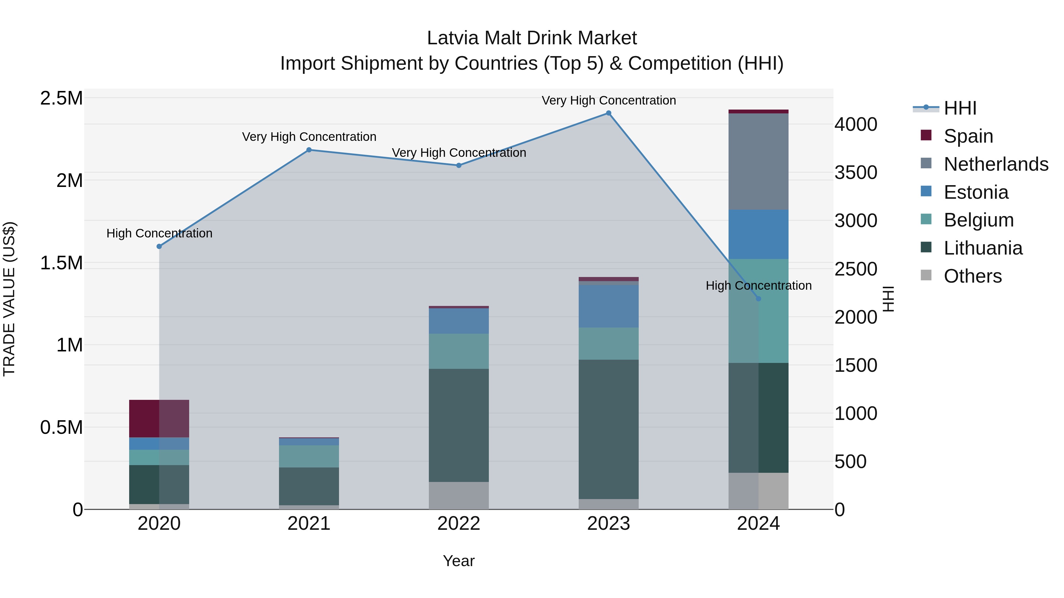 Latvia Malt Drink Market Top 5 Importing Countries and Market Competition (HHI) Analysis