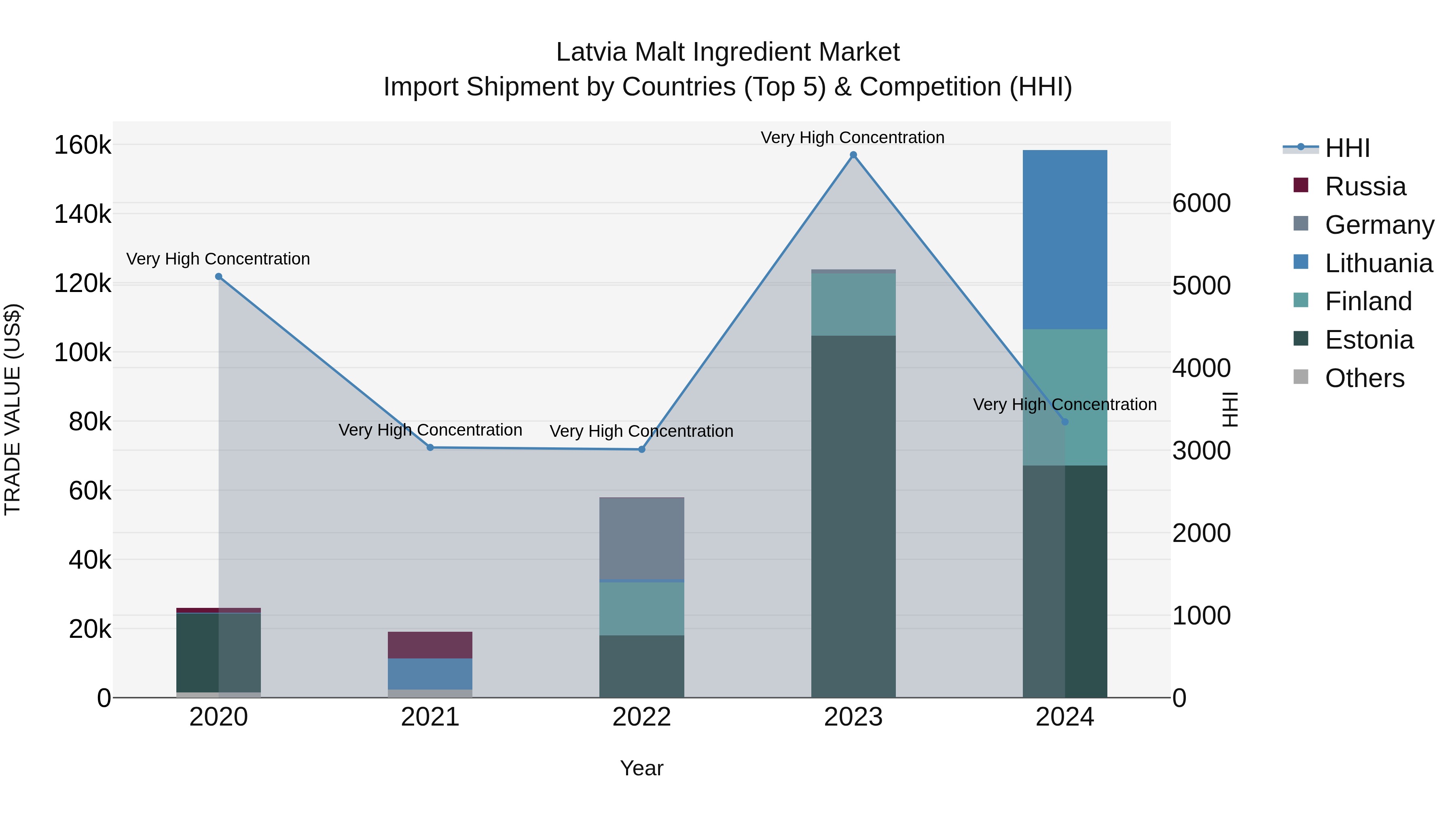 Latvia Malt Ingredient Market Top 5 Importing Countries and Market Competition (HHI) Analysis