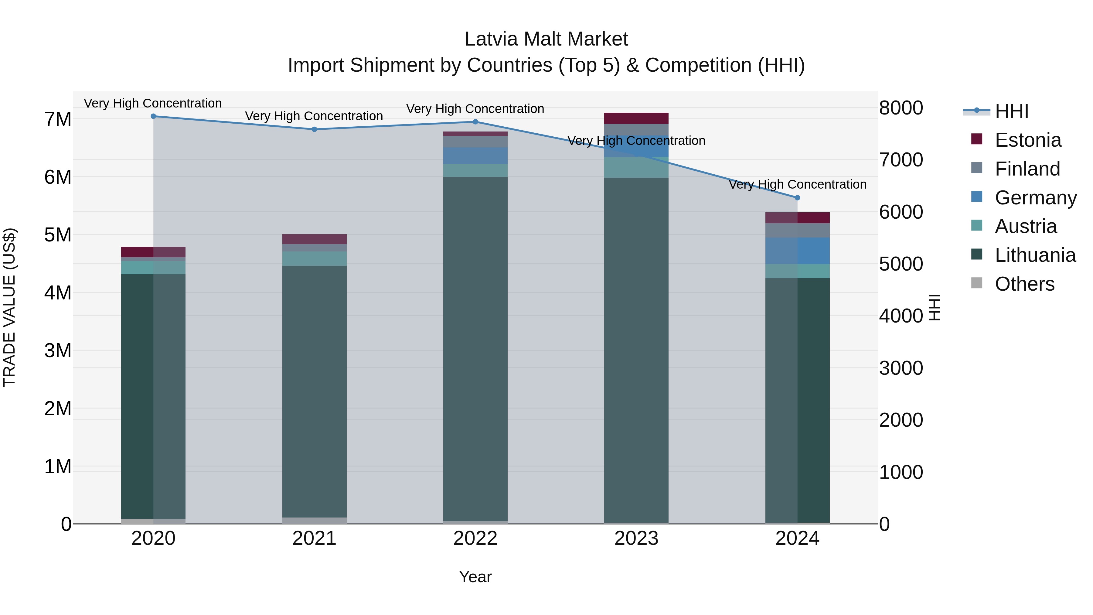 Latvia Malt Market Top 5 Importing Countries and Market Competition (HHI) Analysis