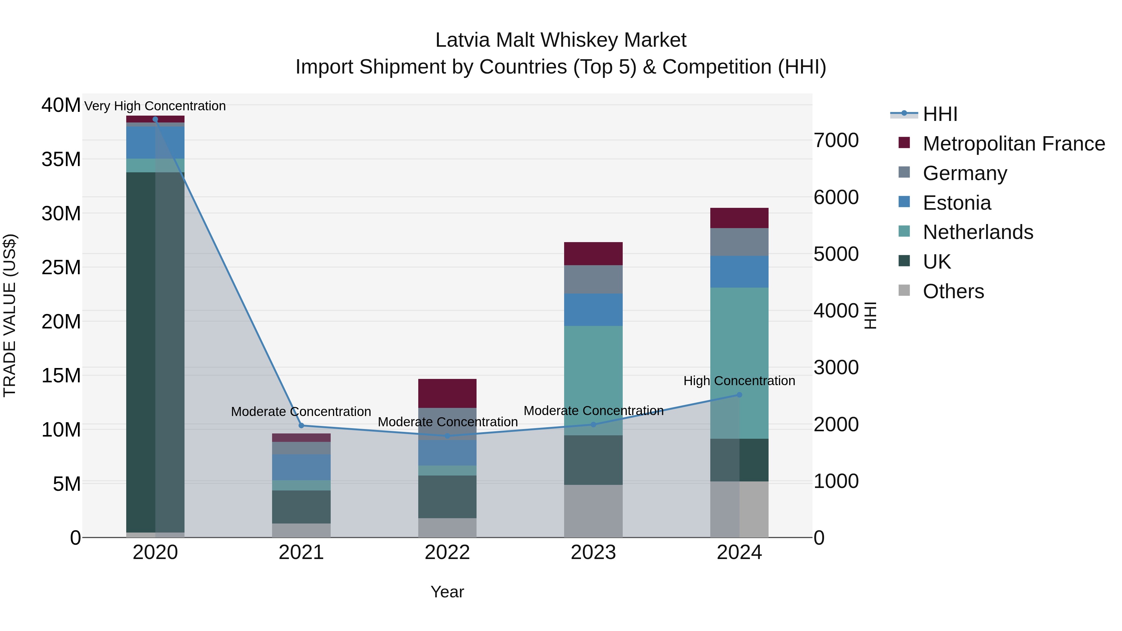 Latvia Malt Whiskey Market Top 5 Importing Countries and Market Competition (HHI) Analysis