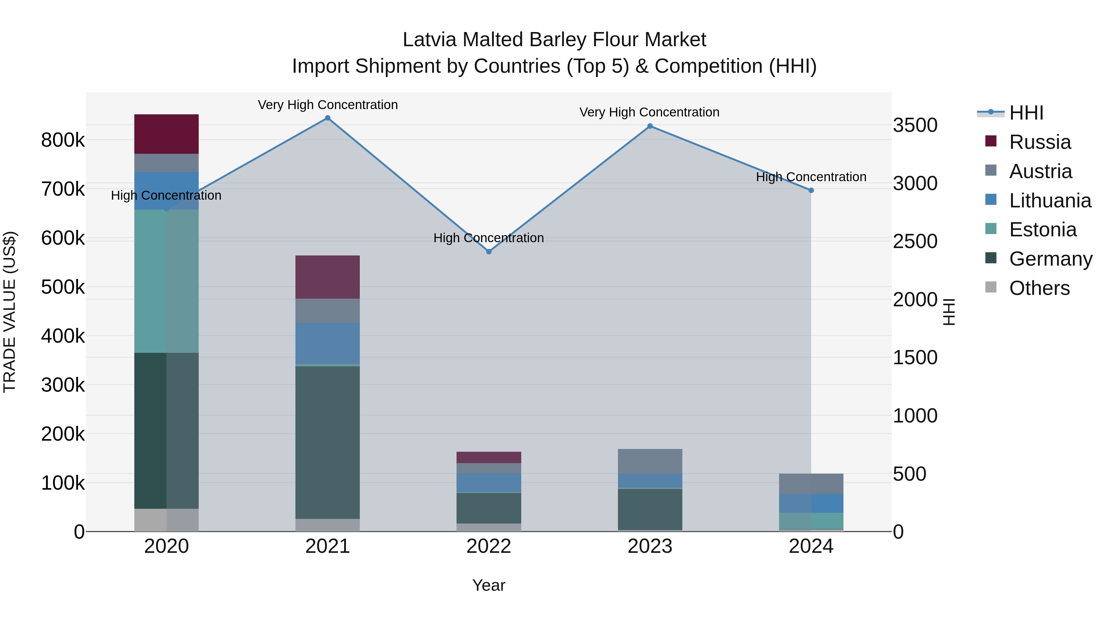 Latvia Malted Barley Flour Market Top 5 Importing Countries and Market Competition (HHI) Analysis