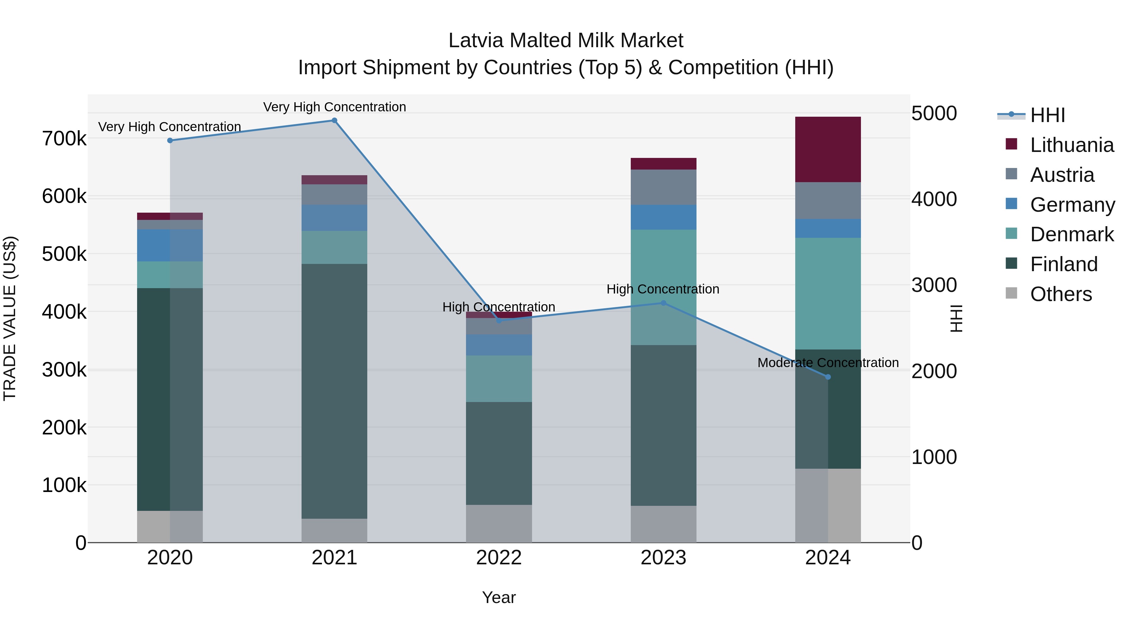 Latvia Malted Milk Market Top 5 Importing Countries and Market Competition (HHI) Analysis