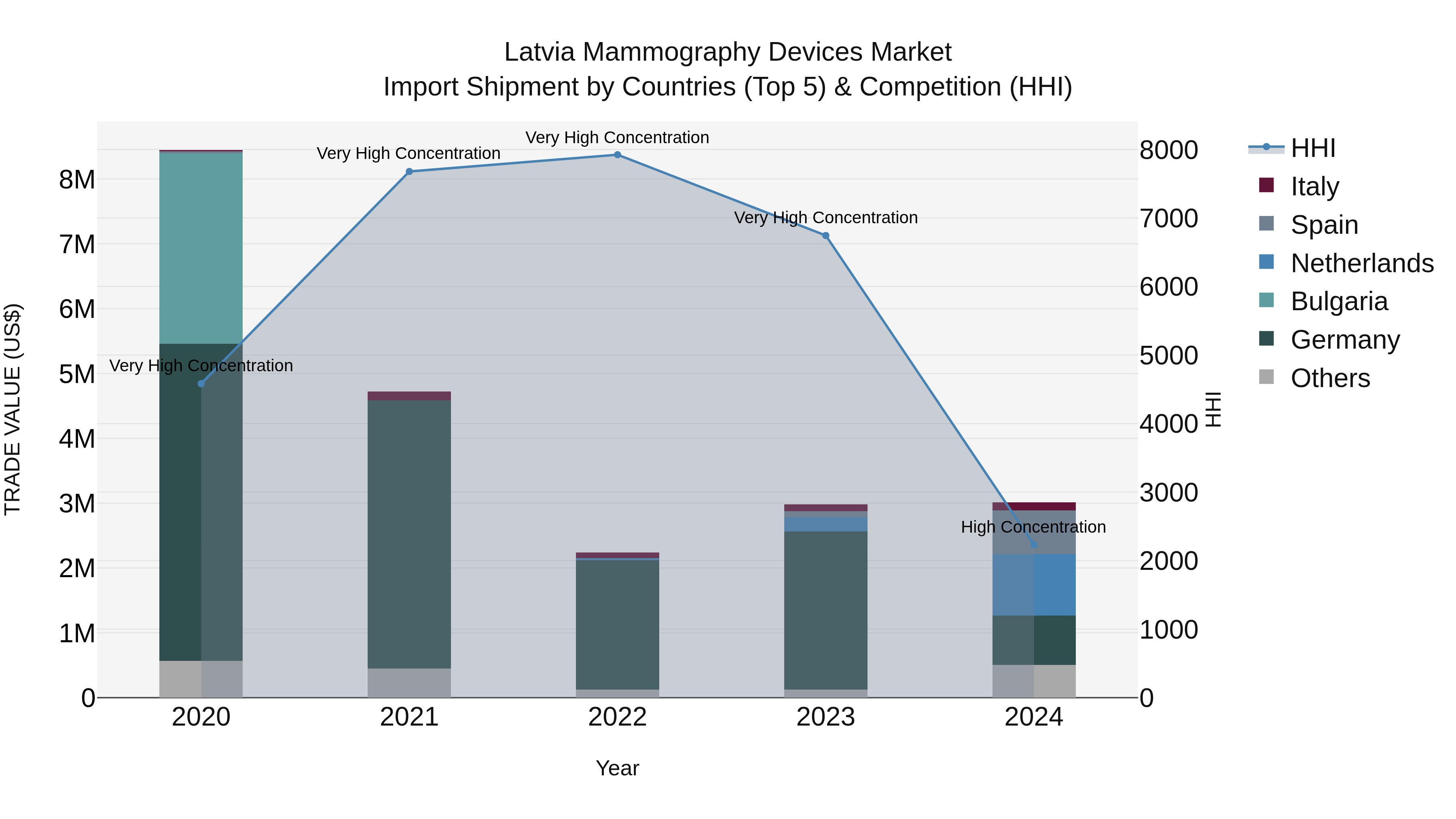 Latvia Mammography Devices Market Top 5 Importing Countries and Market Competition (HHI) Analysis