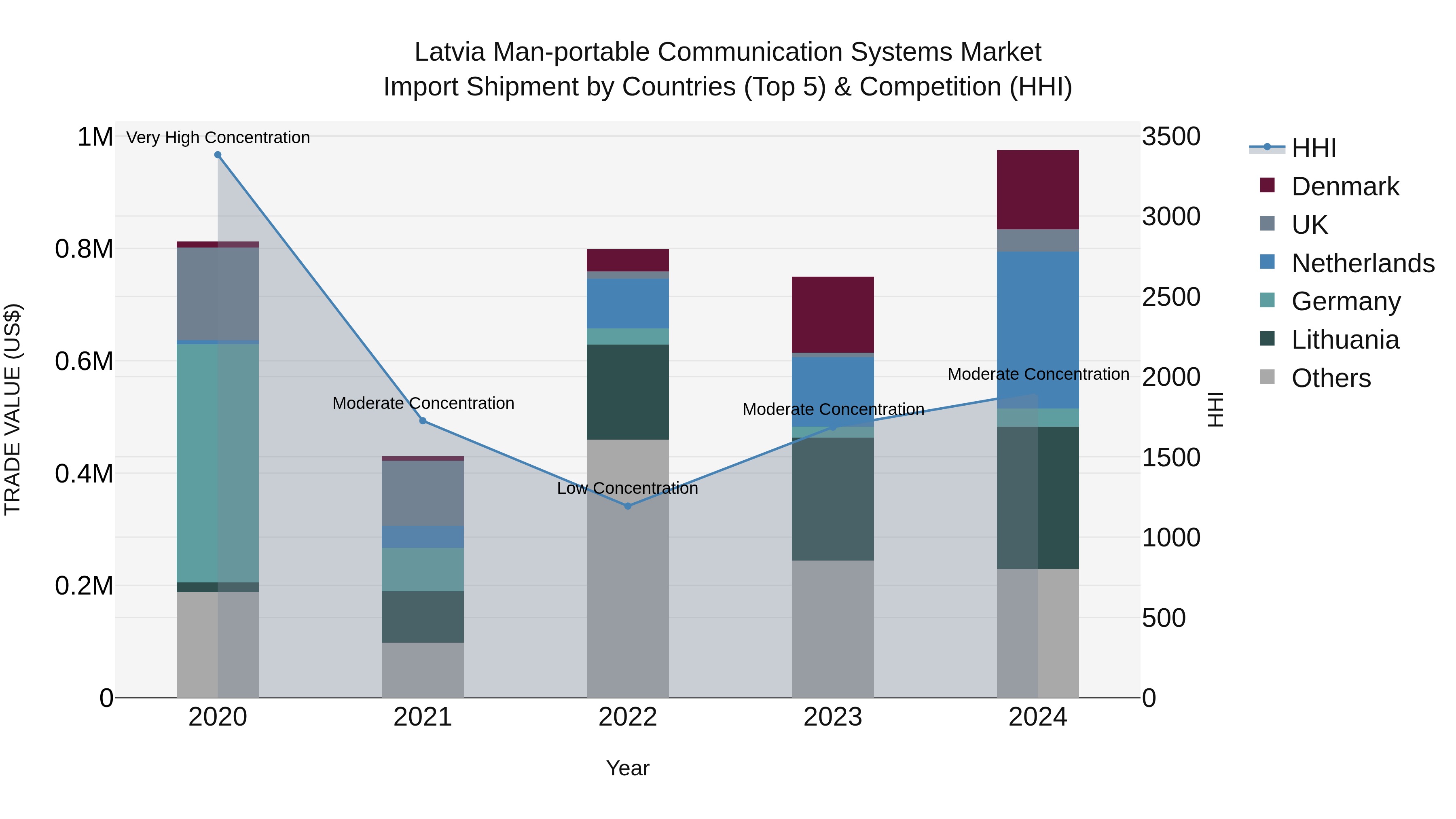 Latvia Man-portable Communication Systems Market Top 5 Importing Countries and Market Competition (HHI) Analysis
