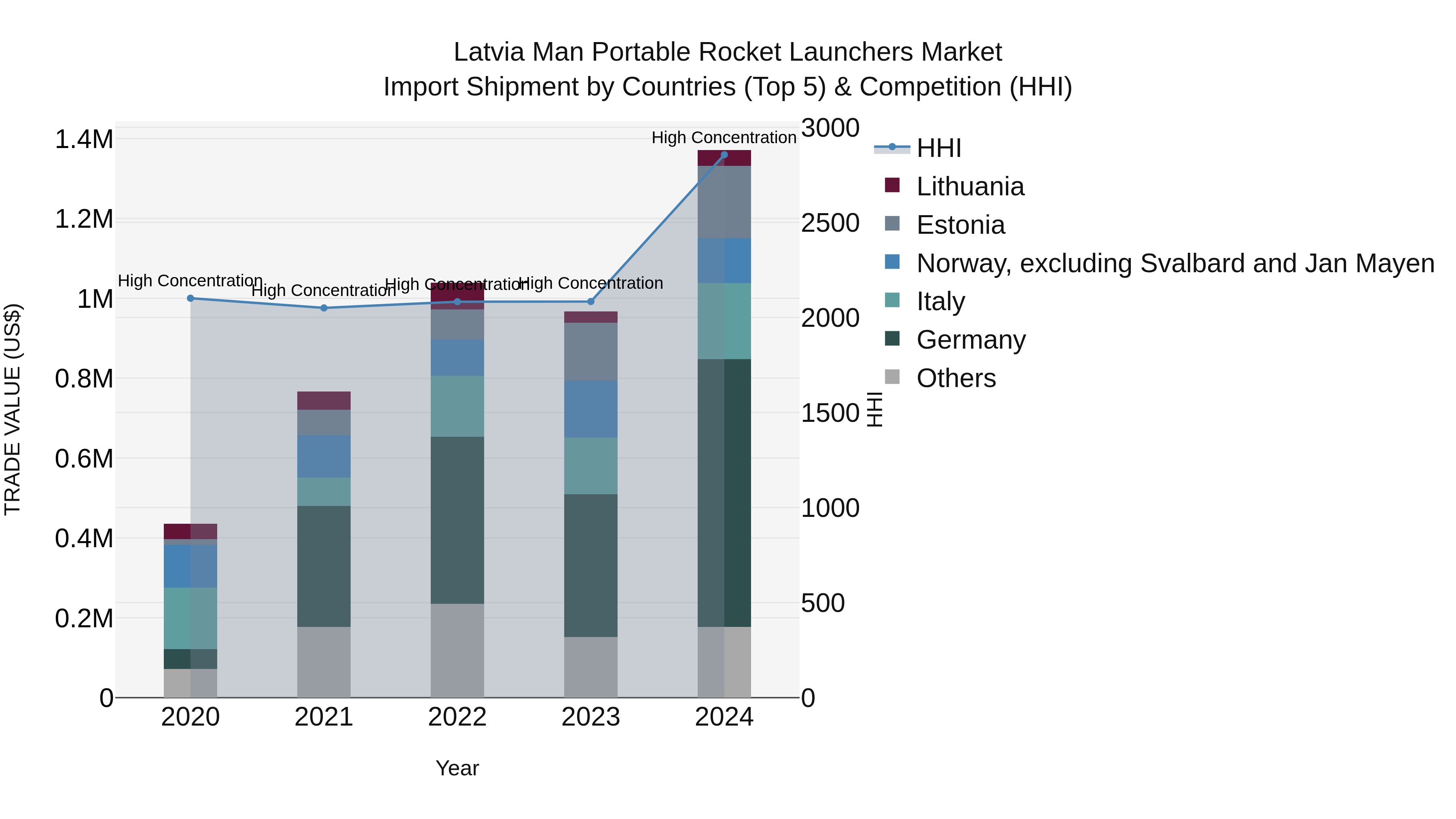 Latvia Man Portable Rocket Launchers Market Top 5 Importing Countries and Market Competition (HHI) Analysis