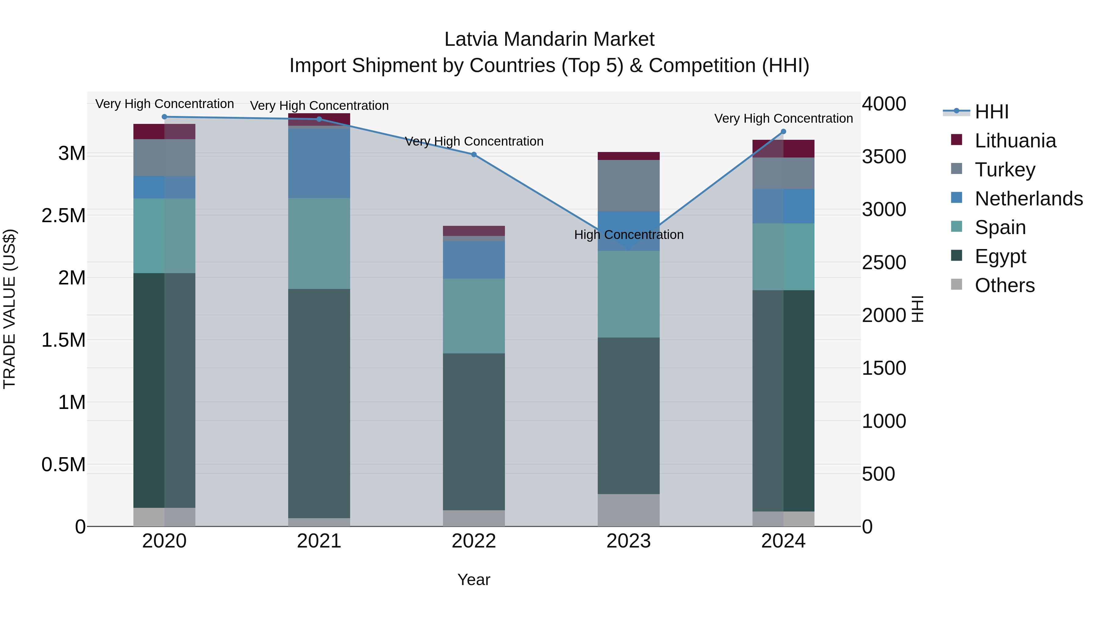Latvia Mandarin Market Top 5 Importing Countries and Market Competition (HHI) Analysis