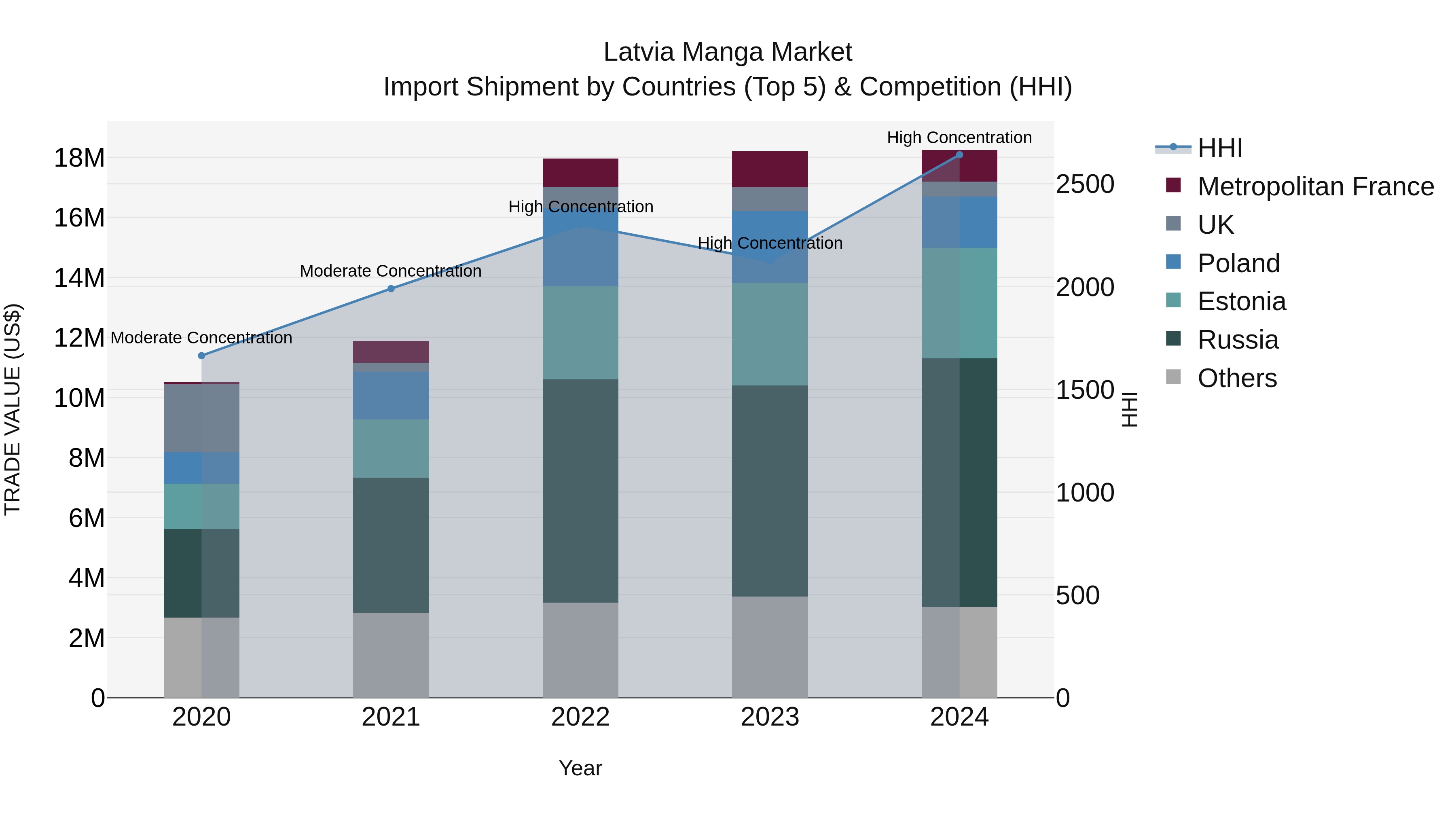 Latvia Manga Market Top 5 Importing Countries and Market Competition (HHI) Analysis