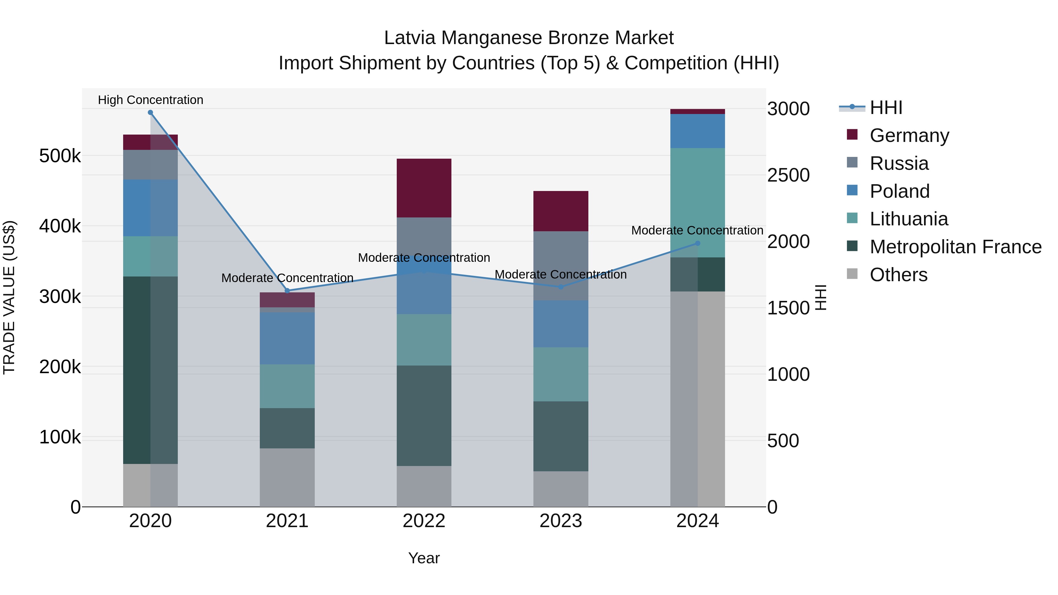 Latvia Manganese Bronze Market Top 5 Importing Countries and Market Competition (HHI) Analysis