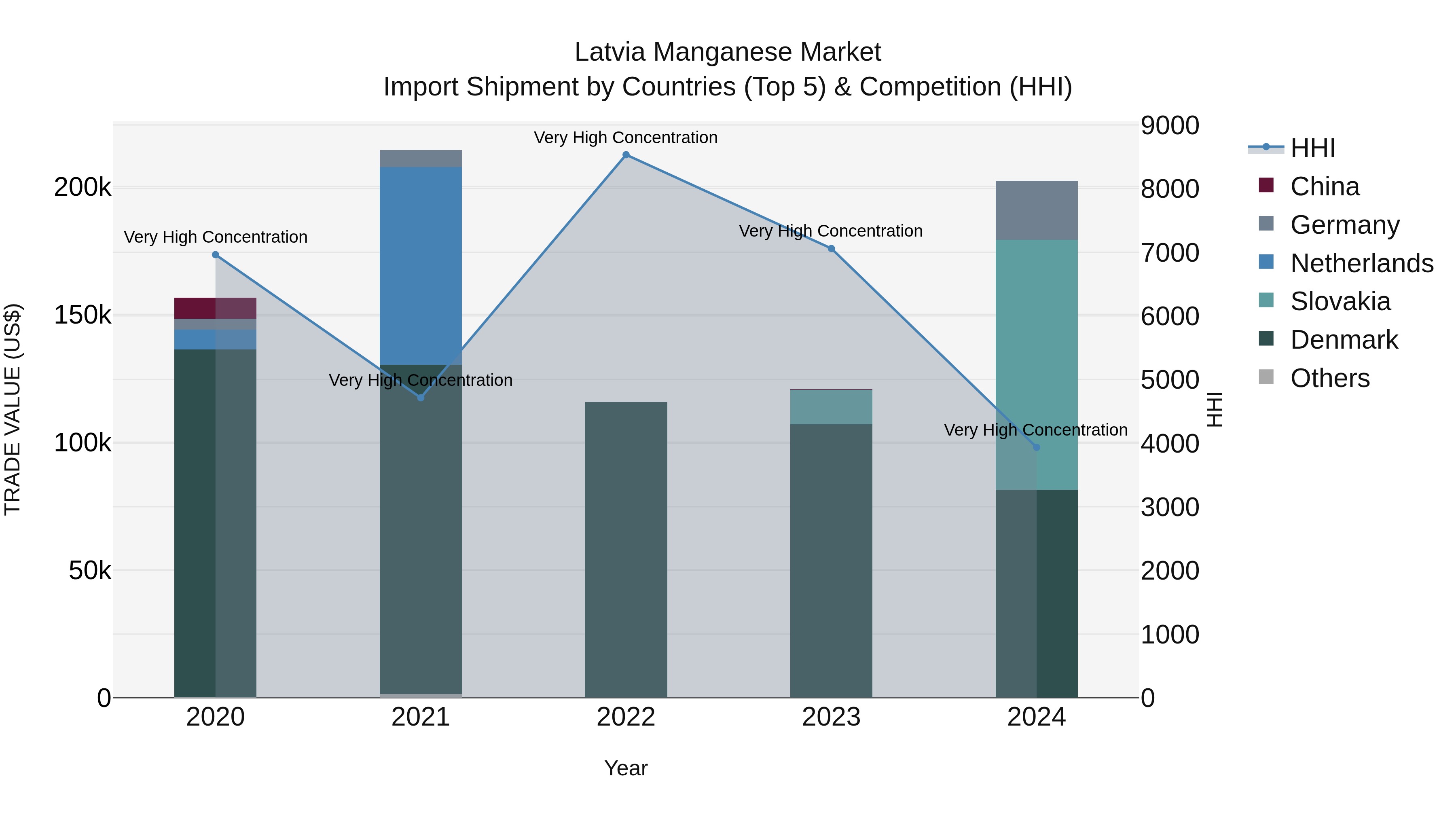 Latvia Manganese Market Top 5 Importing Countries and Market Competition (HHI) Analysis