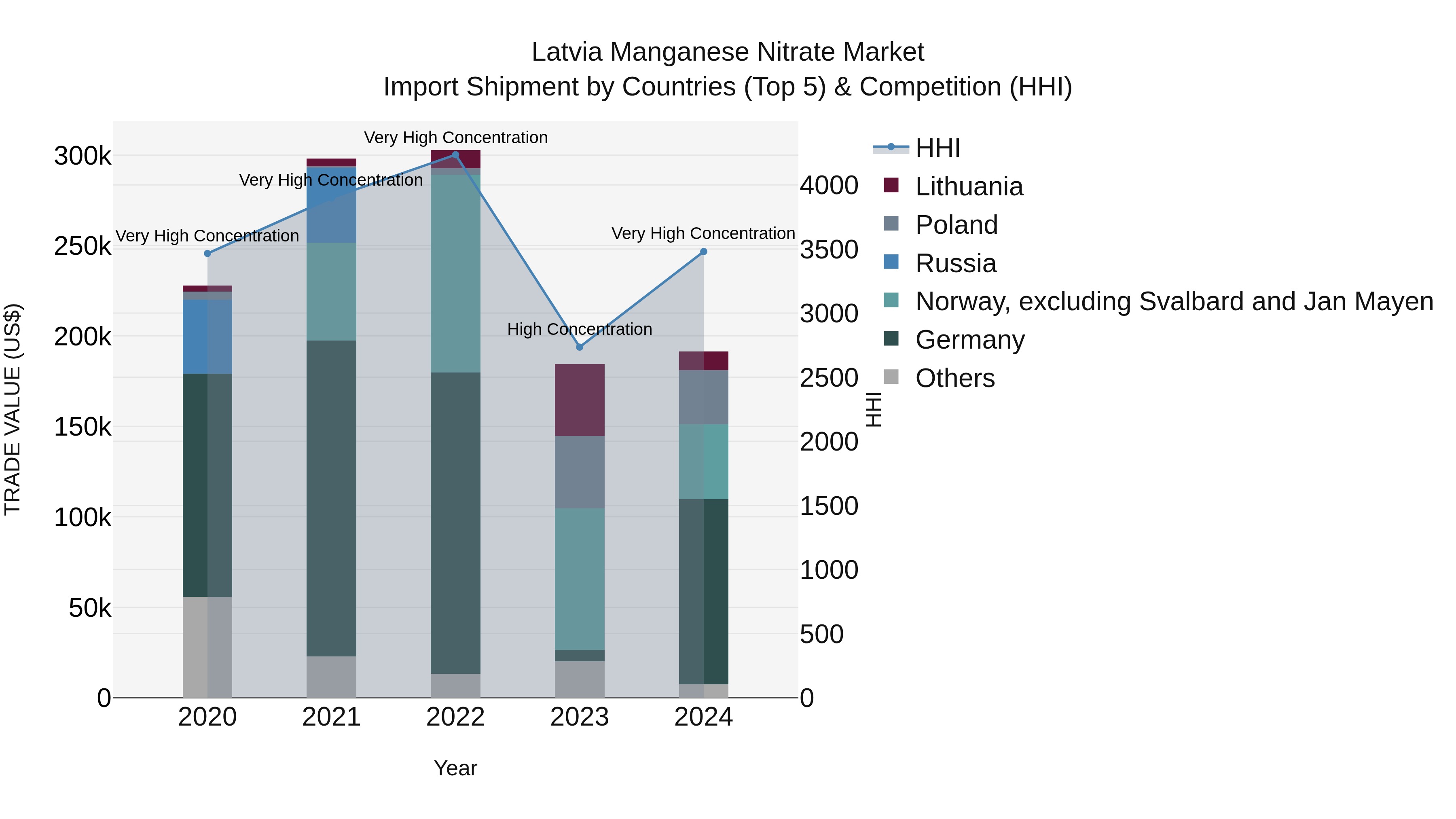 Latvia Manganese Nitrate Market Top 5 Importing Countries and Market Competition (HHI) Analysis
