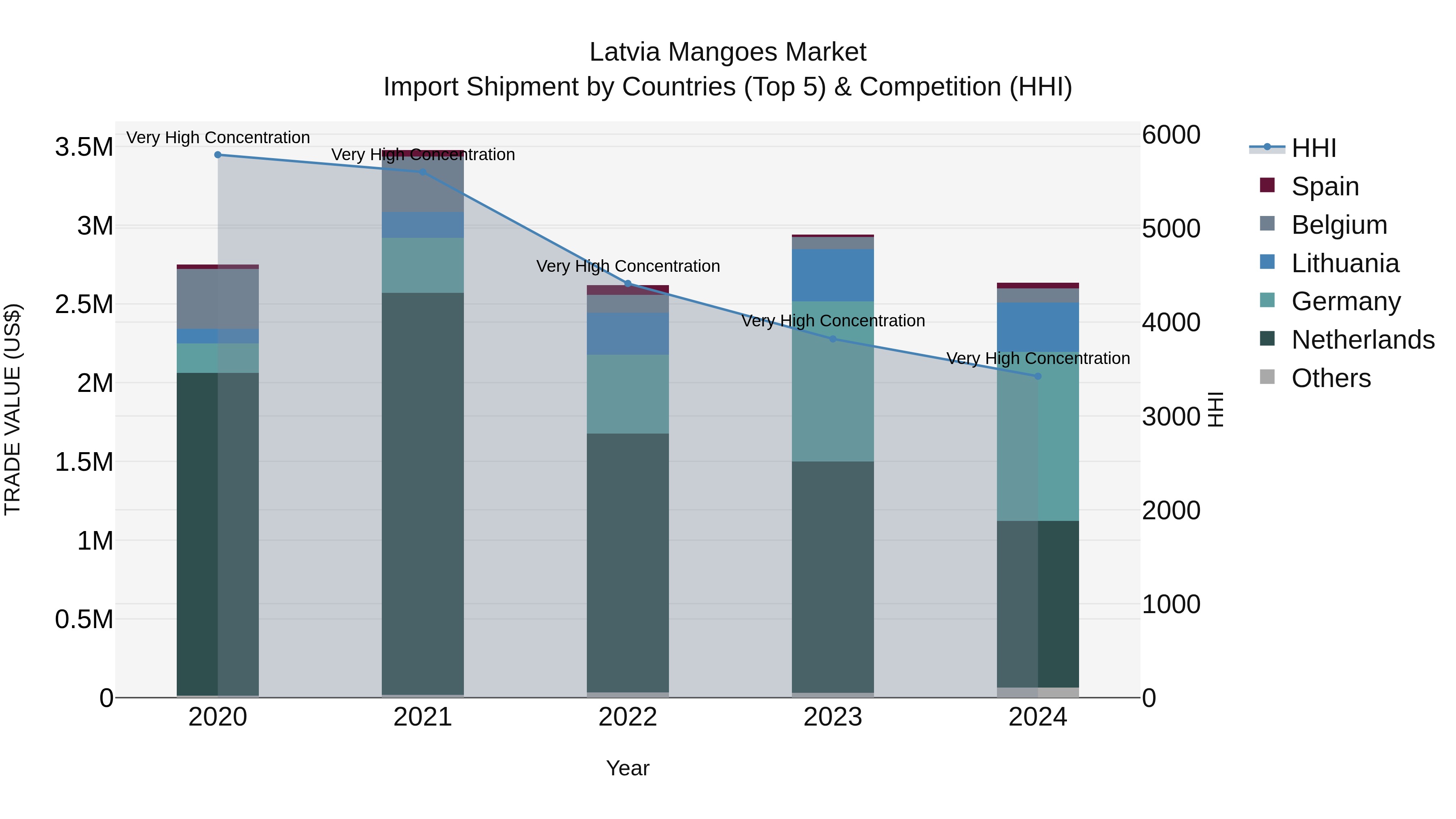Latvia Mangoes Market Top 5 Importing Countries and Market Competition (HHI) Analysis