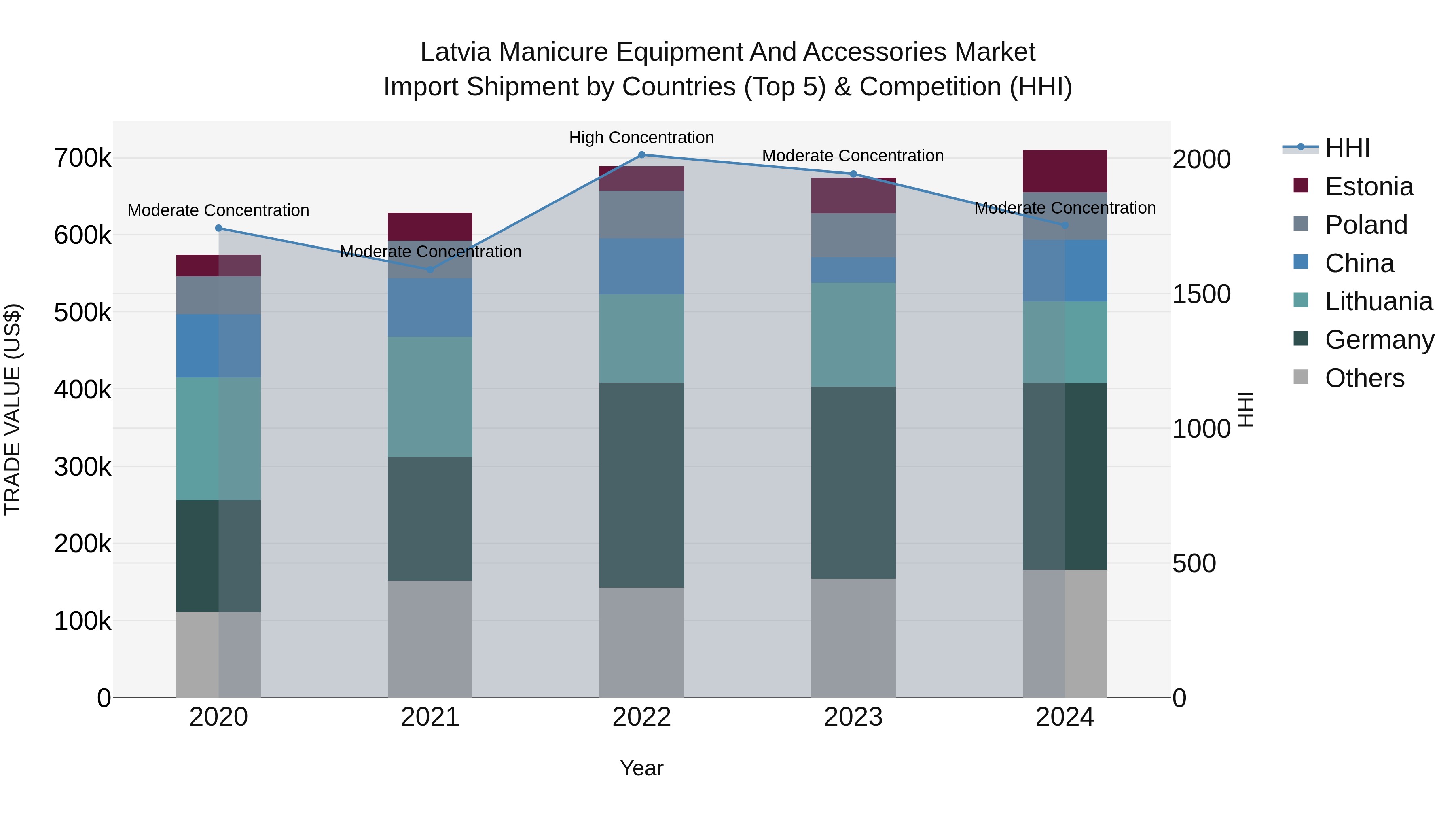 Latvia Manicure Equipment and Accessories Market Top 5 Importing Countries and Market Competition (HHI) Analysis