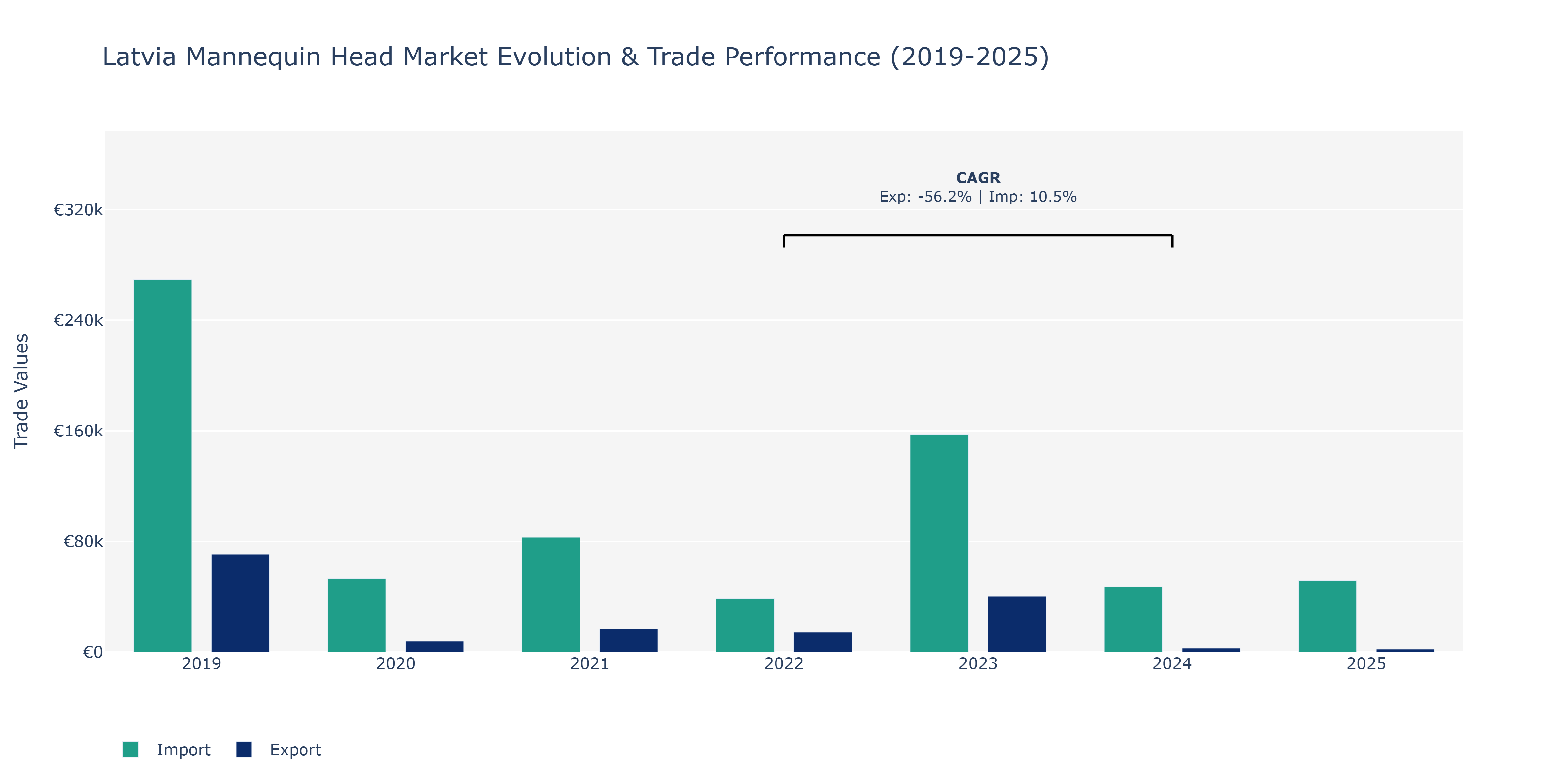 Latvia Mannequin Head Market: Production & Trade Performance (2019-2025)