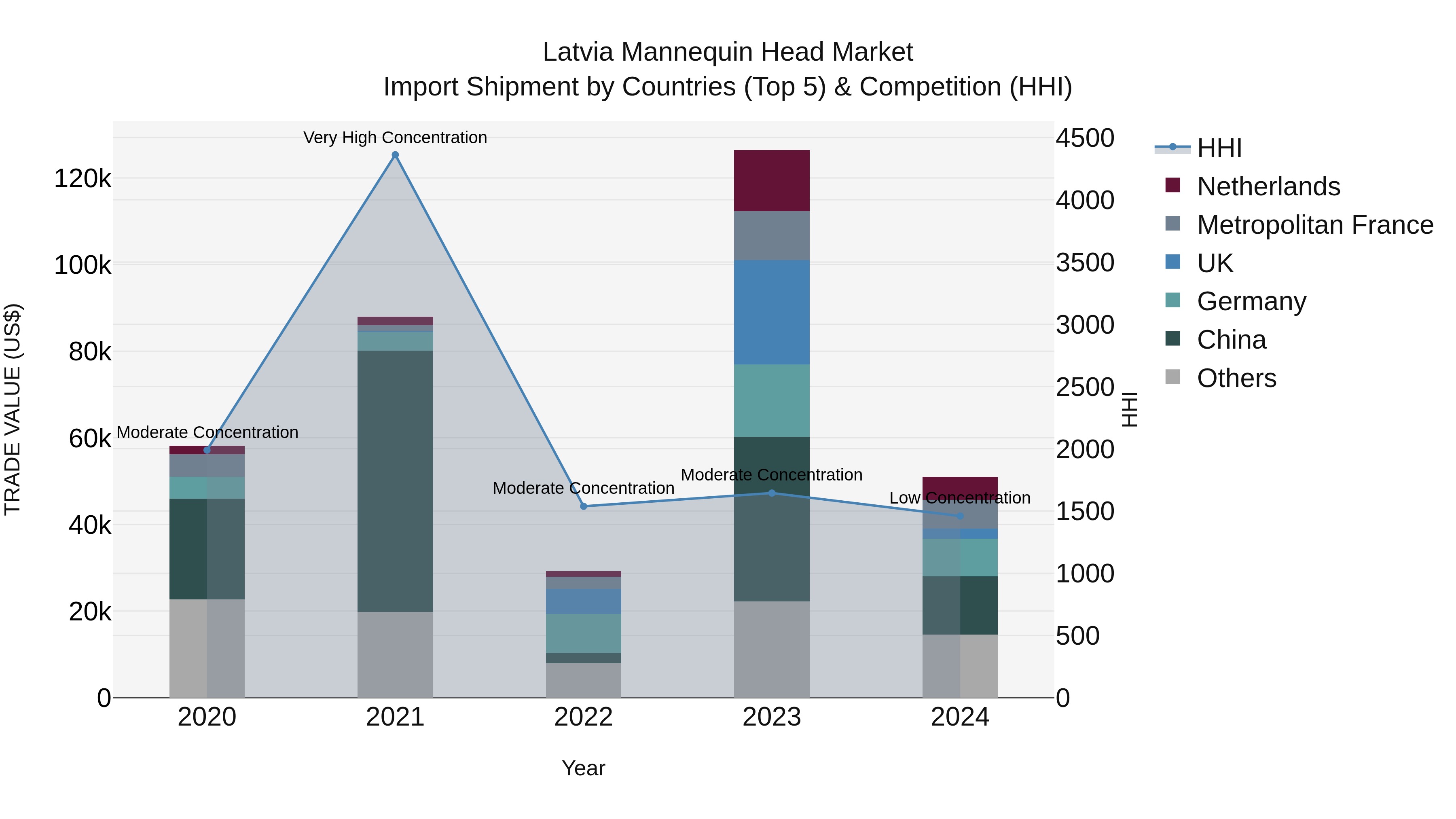 Latvia Mannequin Head Market Top 5 Importing Countries and Market Competition (HHI) Analysis