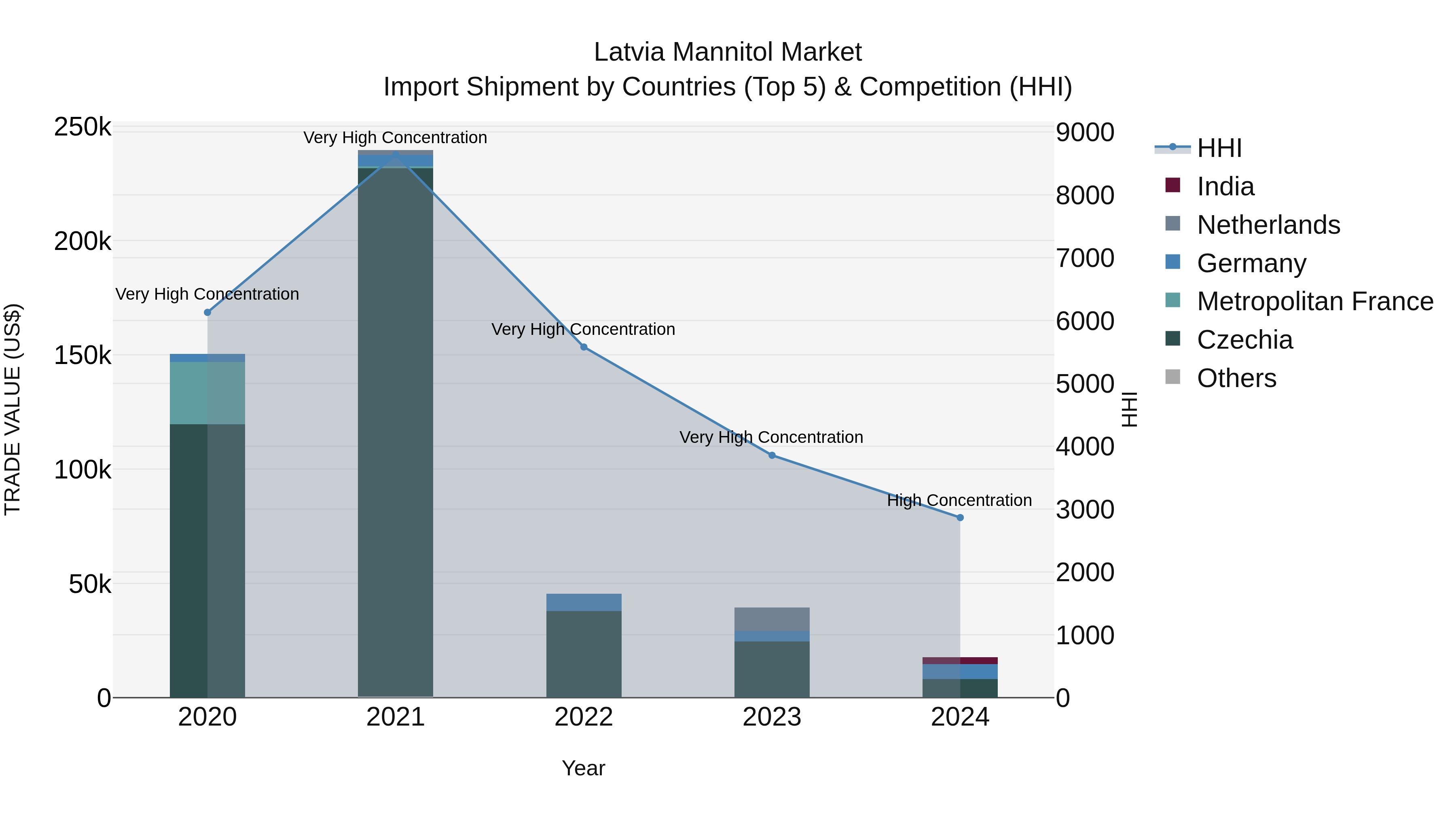 Latvia Mannitol Market Top 5 Importing Countries and Market Competition (HHI) Analysis