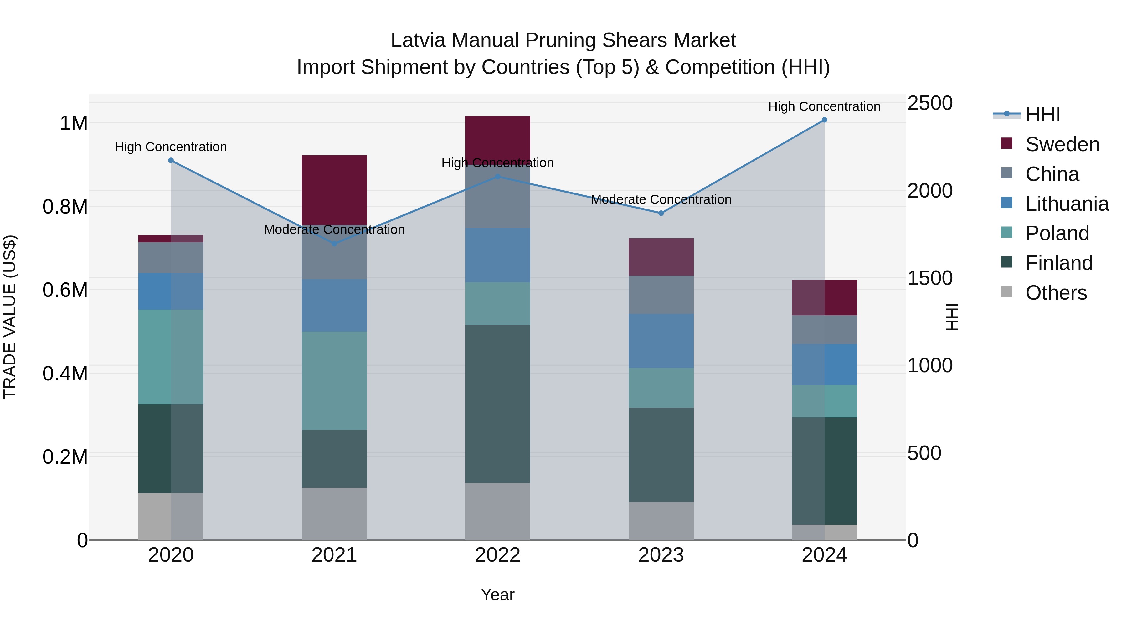 Latvia Manual Pruning Shears Market Top 5 Importing Countries and Market Competition (HHI) Analysis