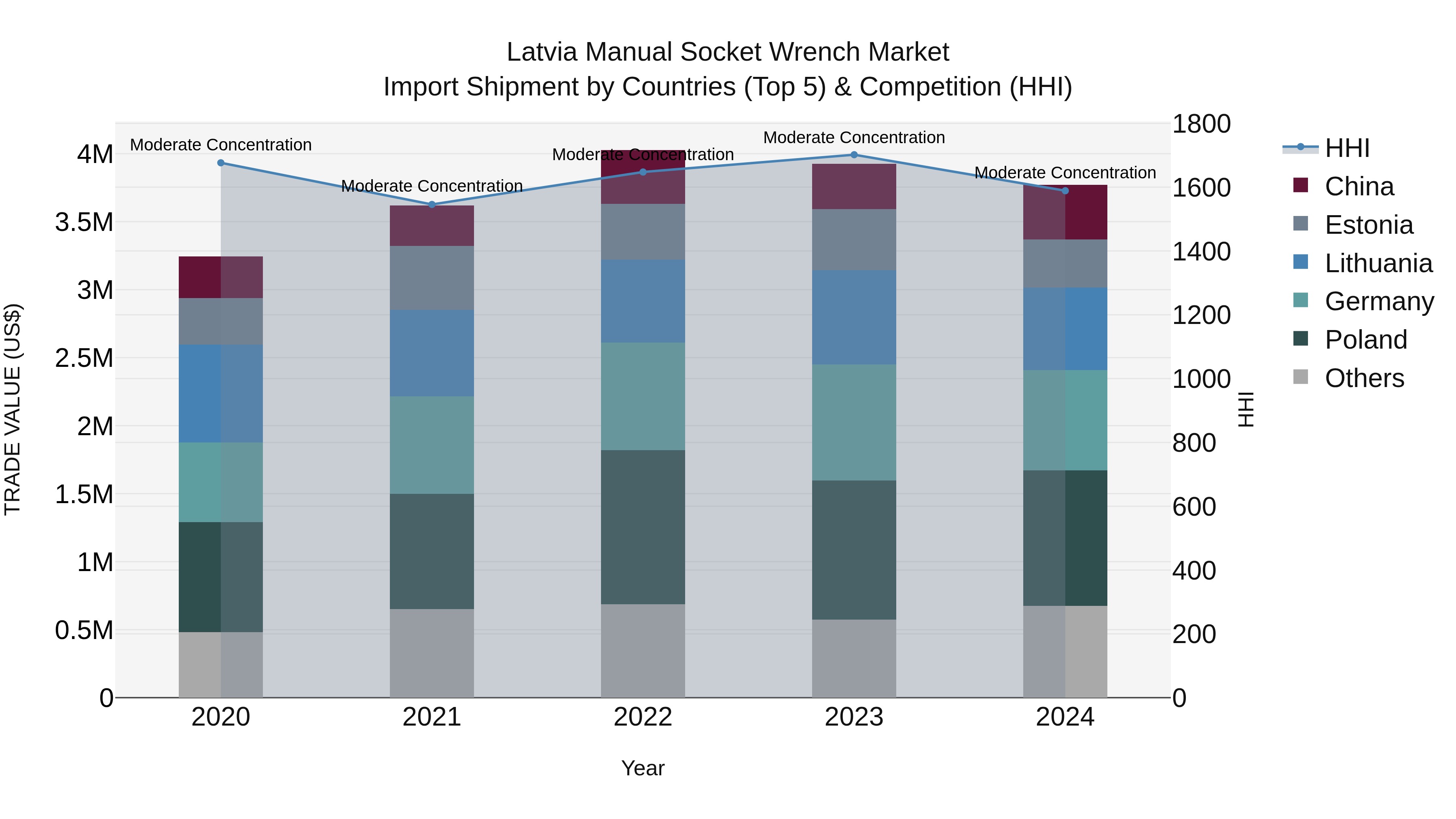 Latvia Manual Socket Wrench Market Top 5 Importing Countries and Market Competition (HHI) Analysis