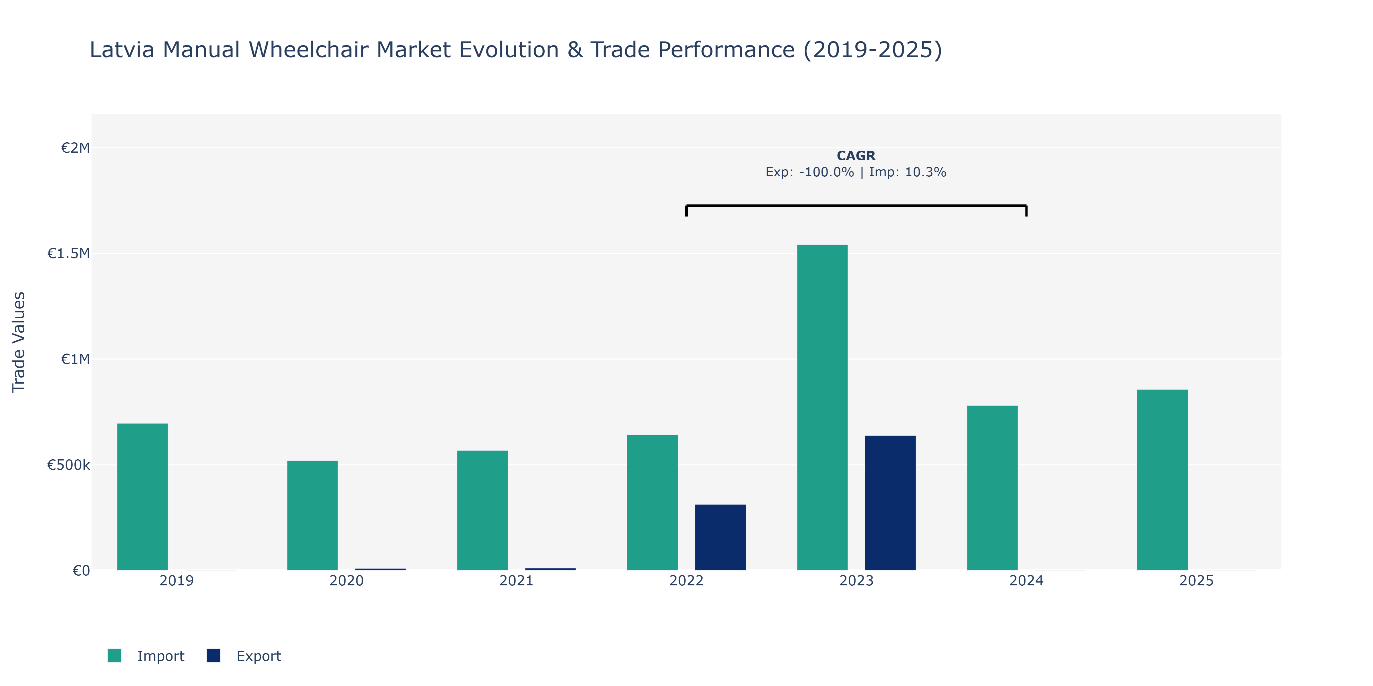Latvia Manual Wheelchair Market: Production & Trade Performance (2019-2025)
